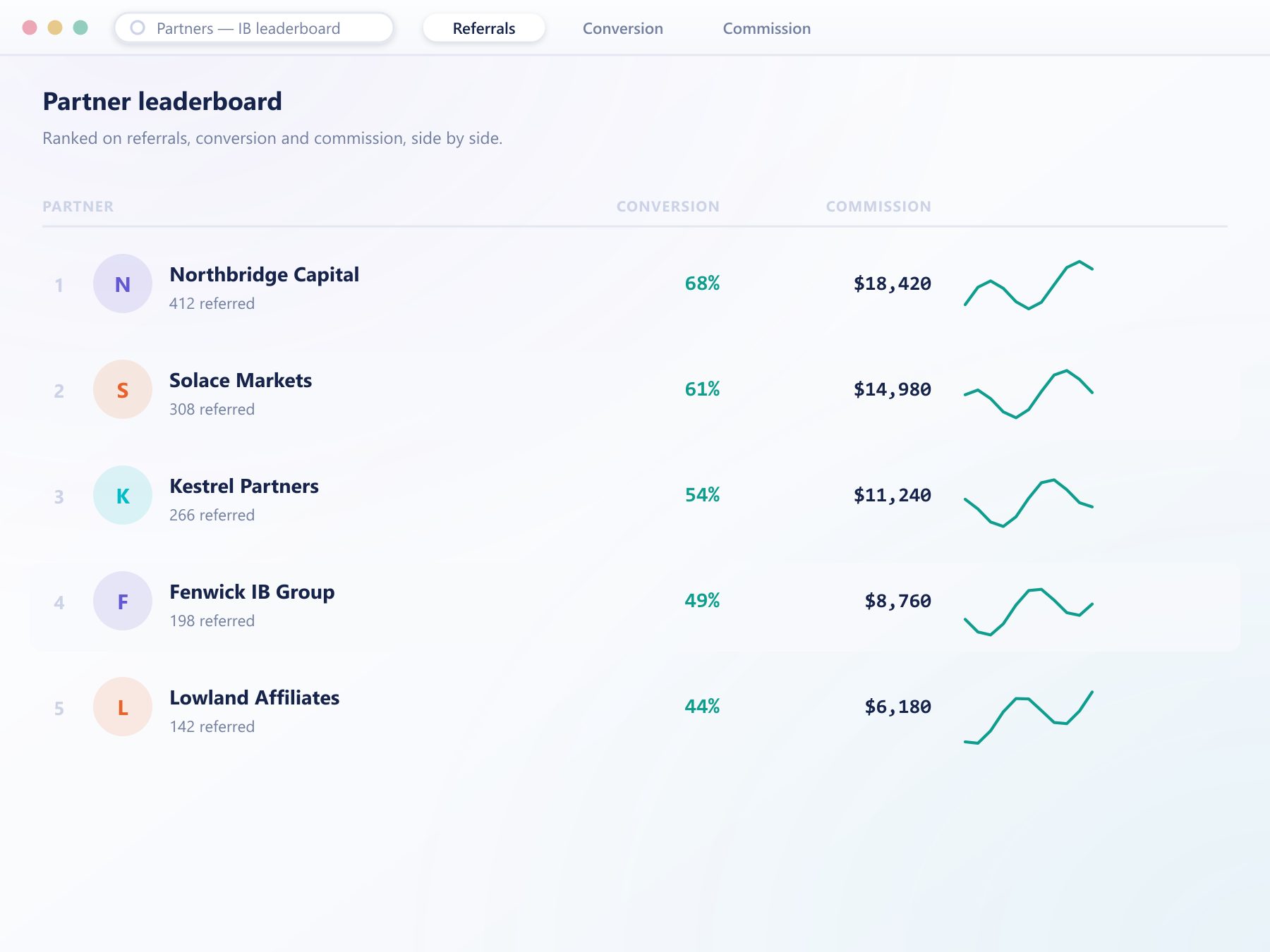 Ranked leaderboard of partners by referrals, conversion and commission performance