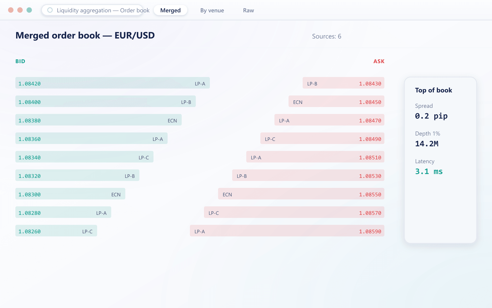 Merged order book showing bid and ask levels sourced from six venues with top-of-book stats