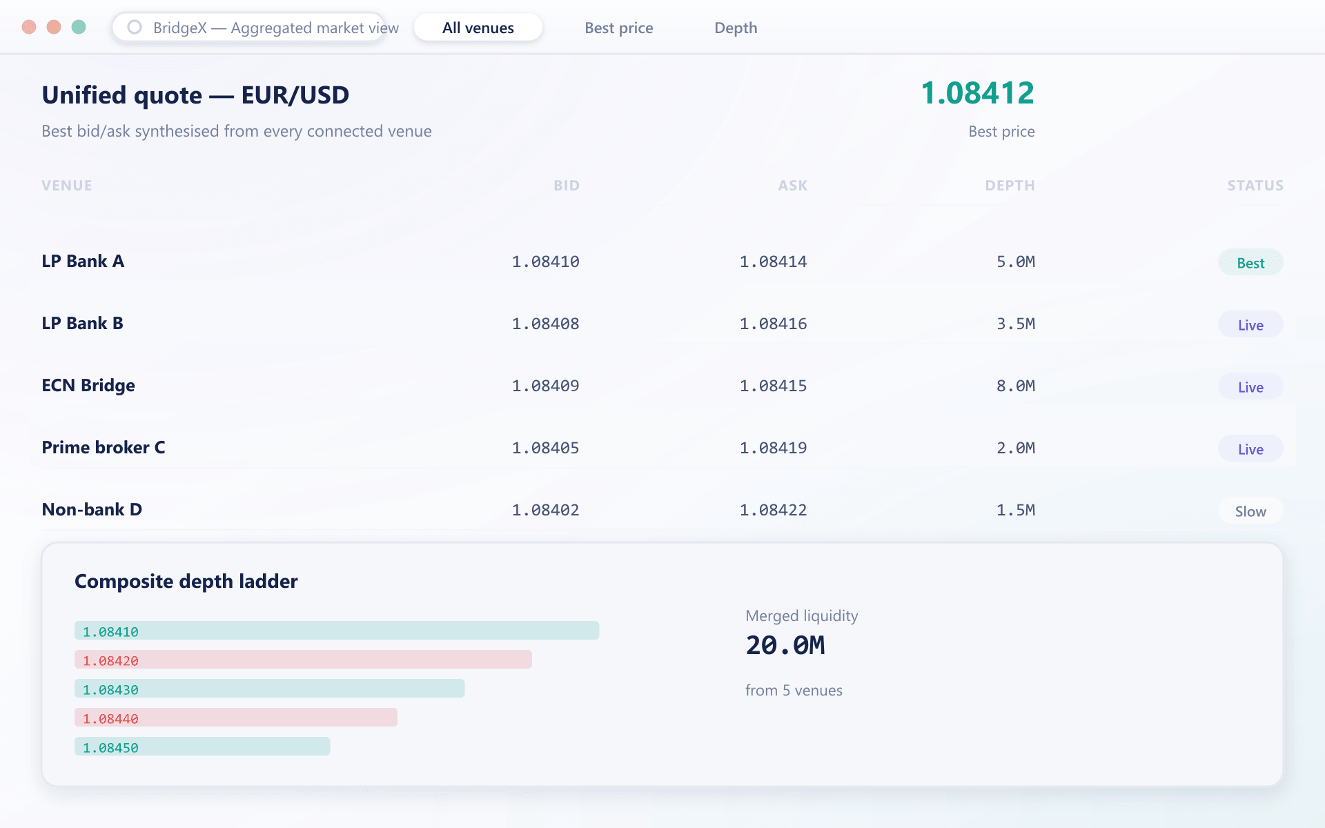 Unified best bid/ask and composite depth ladder aggregated from five connected venues