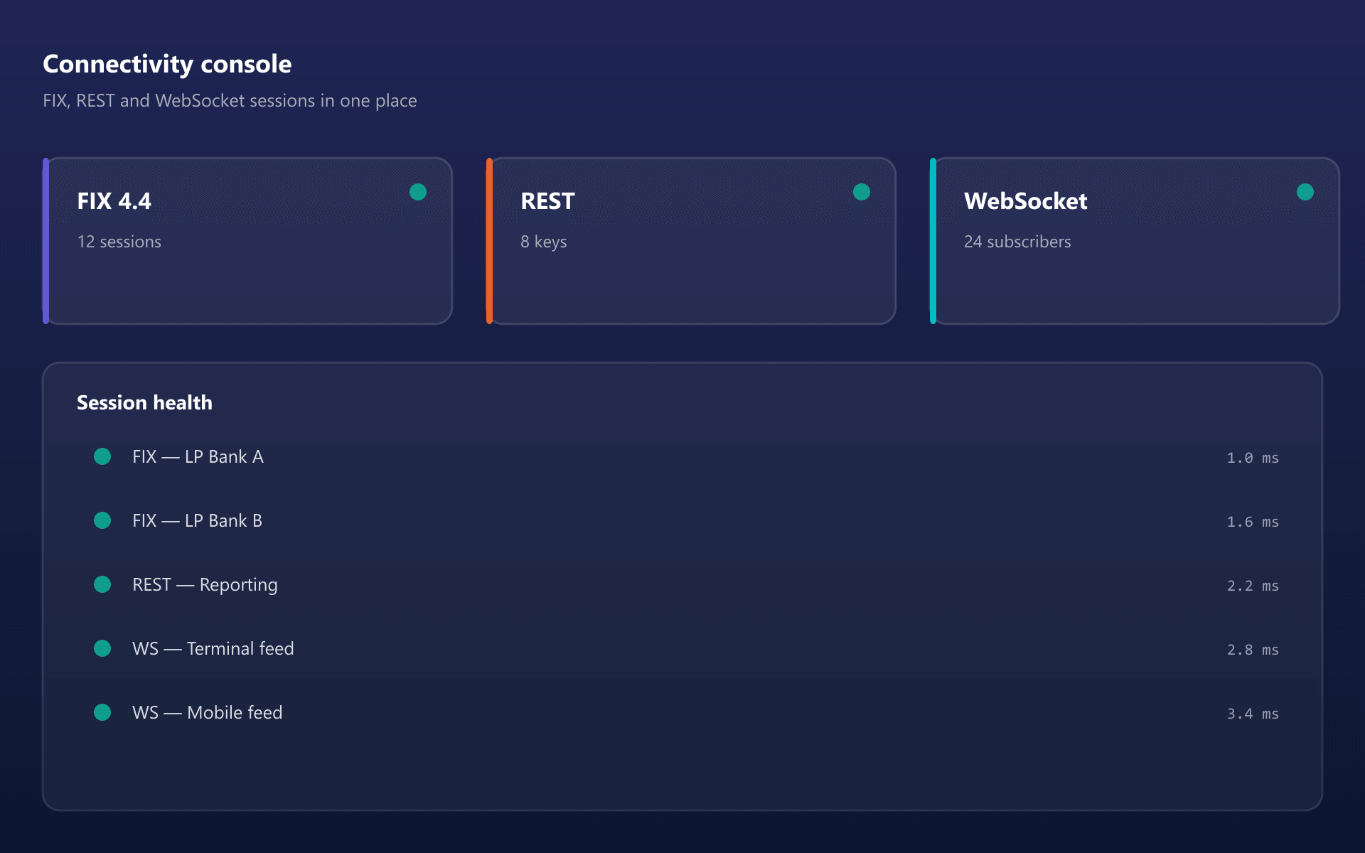Dark console showing FIX, REST and WebSocket protocol tiles with live session health