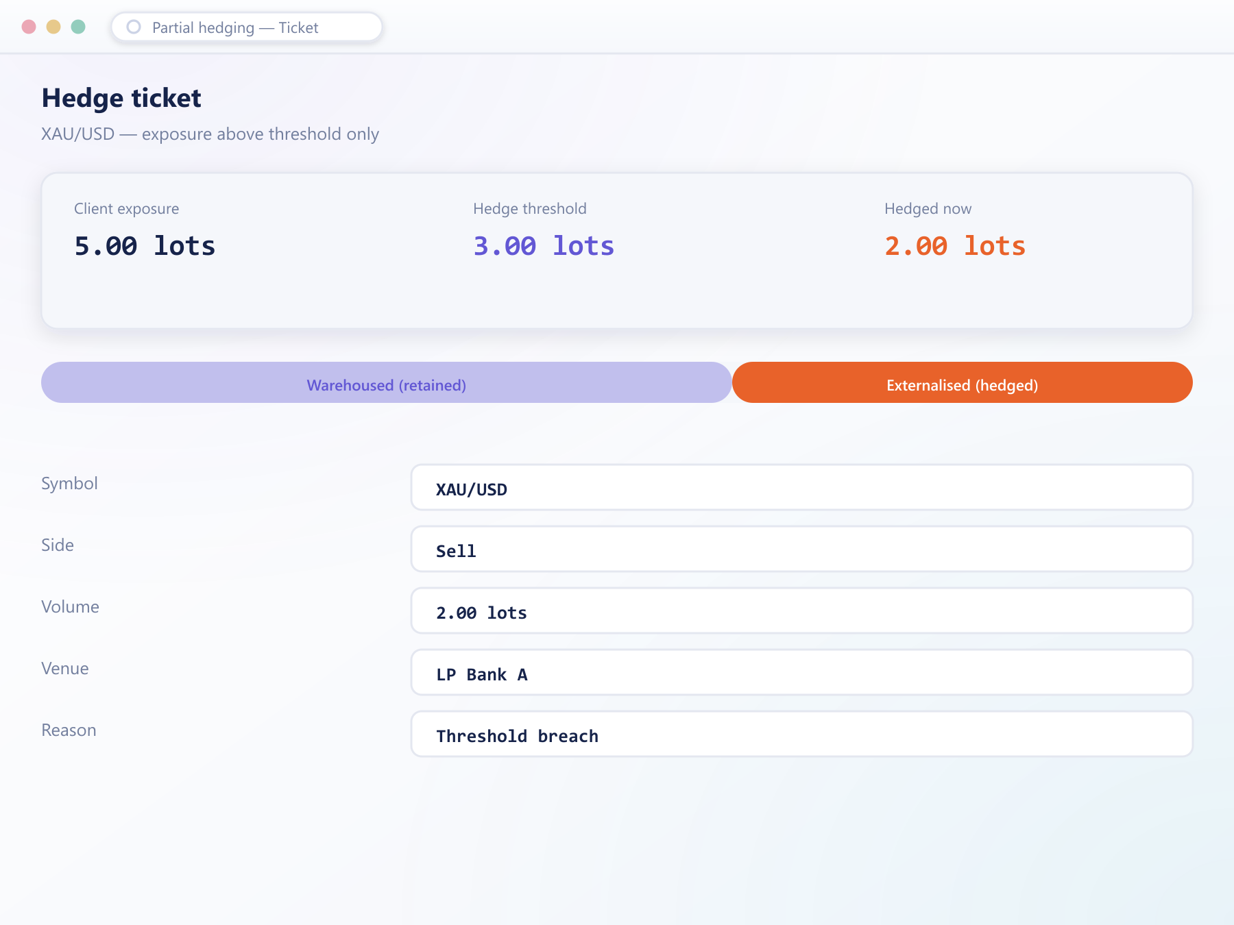 Hedge ticket showing client exposure split into a warehoused portion and an externalised, hedged portion