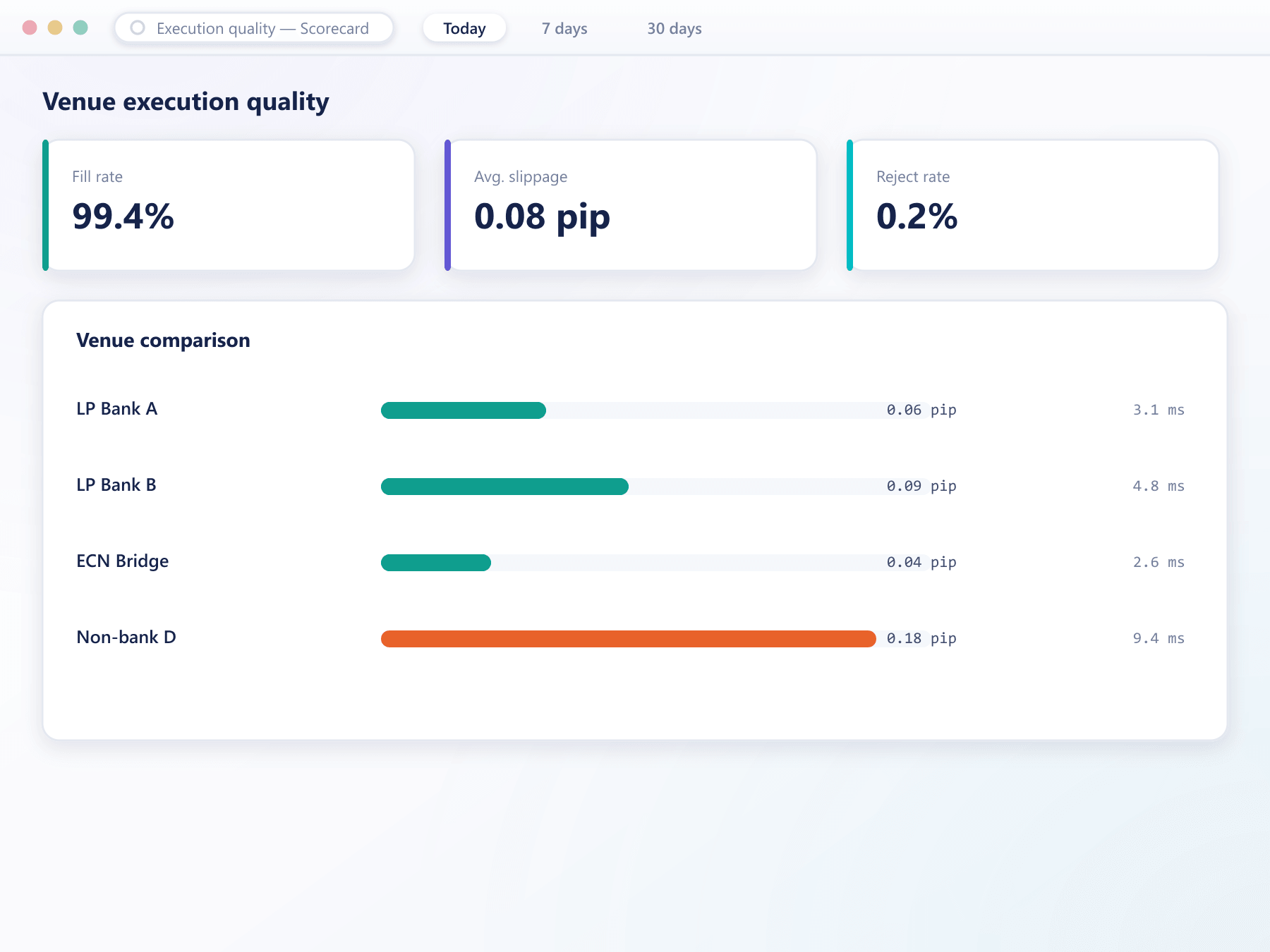 Dashboard of KPI tiles and a bar comparison of slippage and latency across connected venues