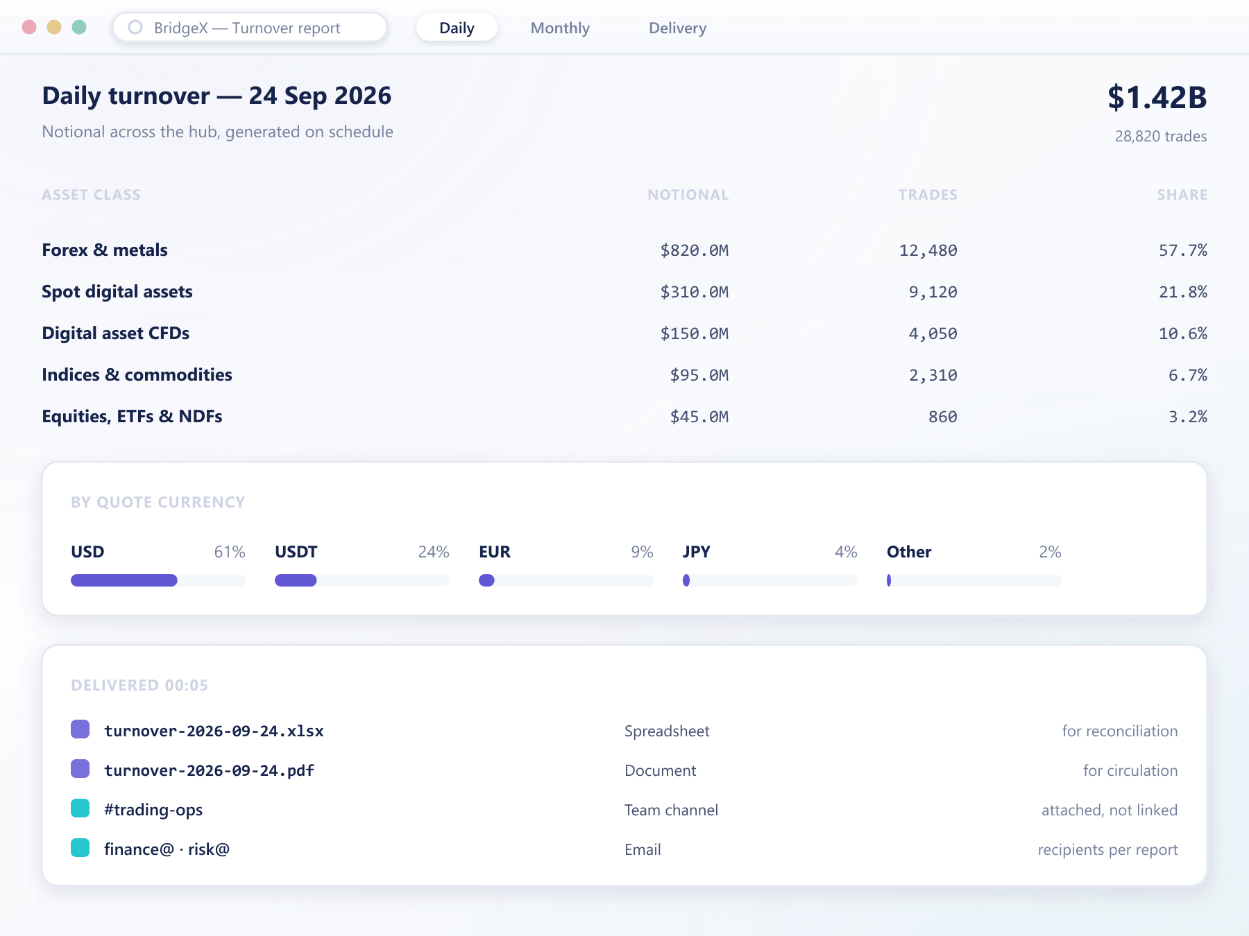 BridgeX turnover reporting