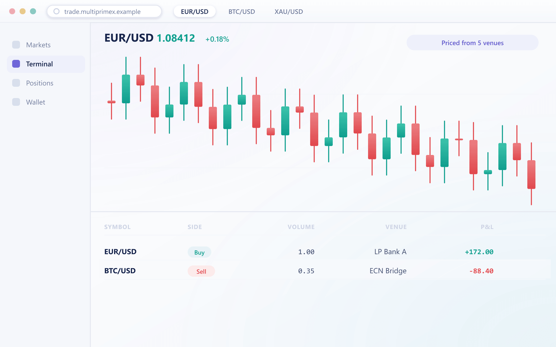 Full trading terminal showing pricing consolidated from five venues and open positions