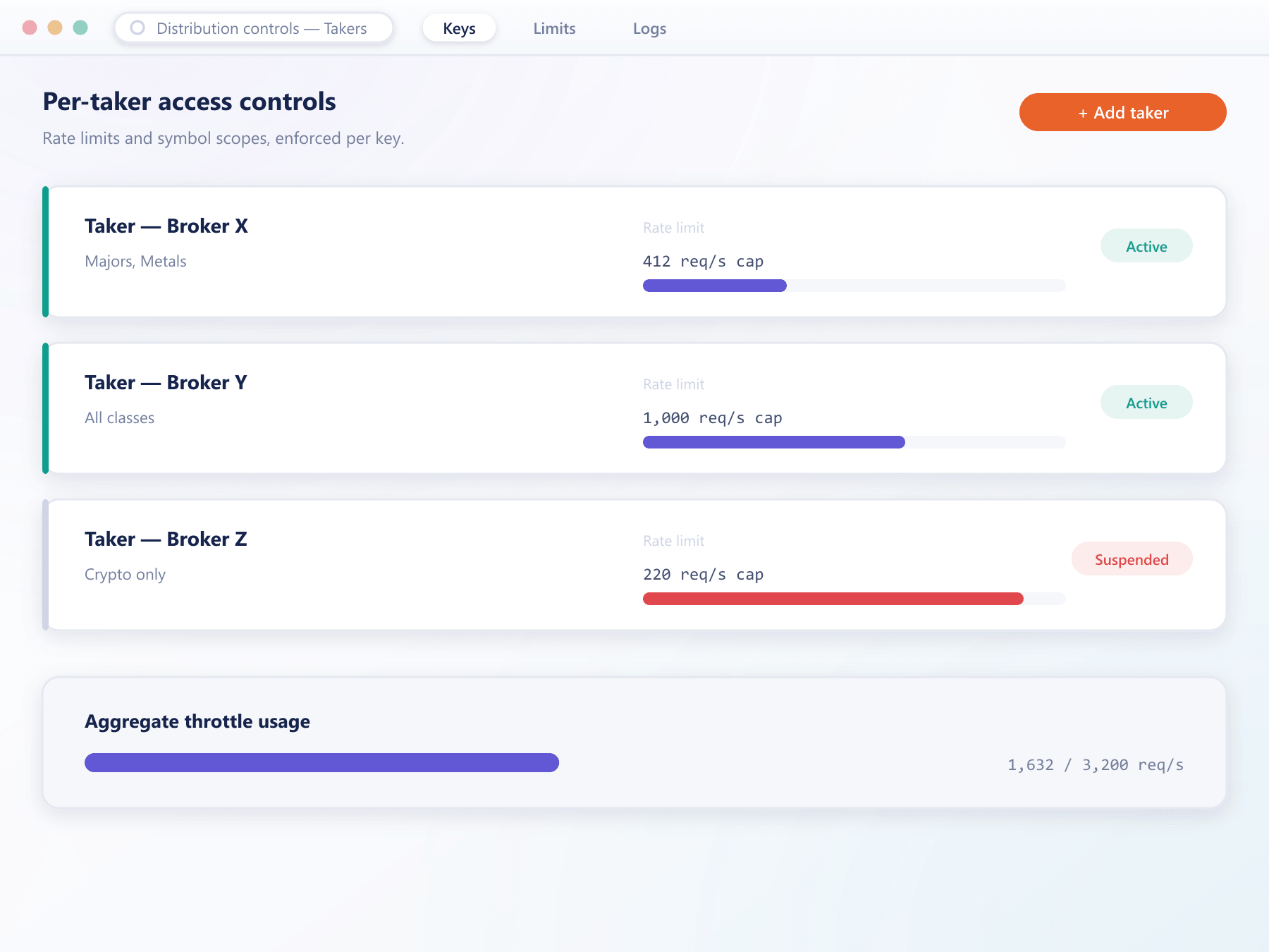 Per-taker access control list with rate limit bars and active or suspended status
