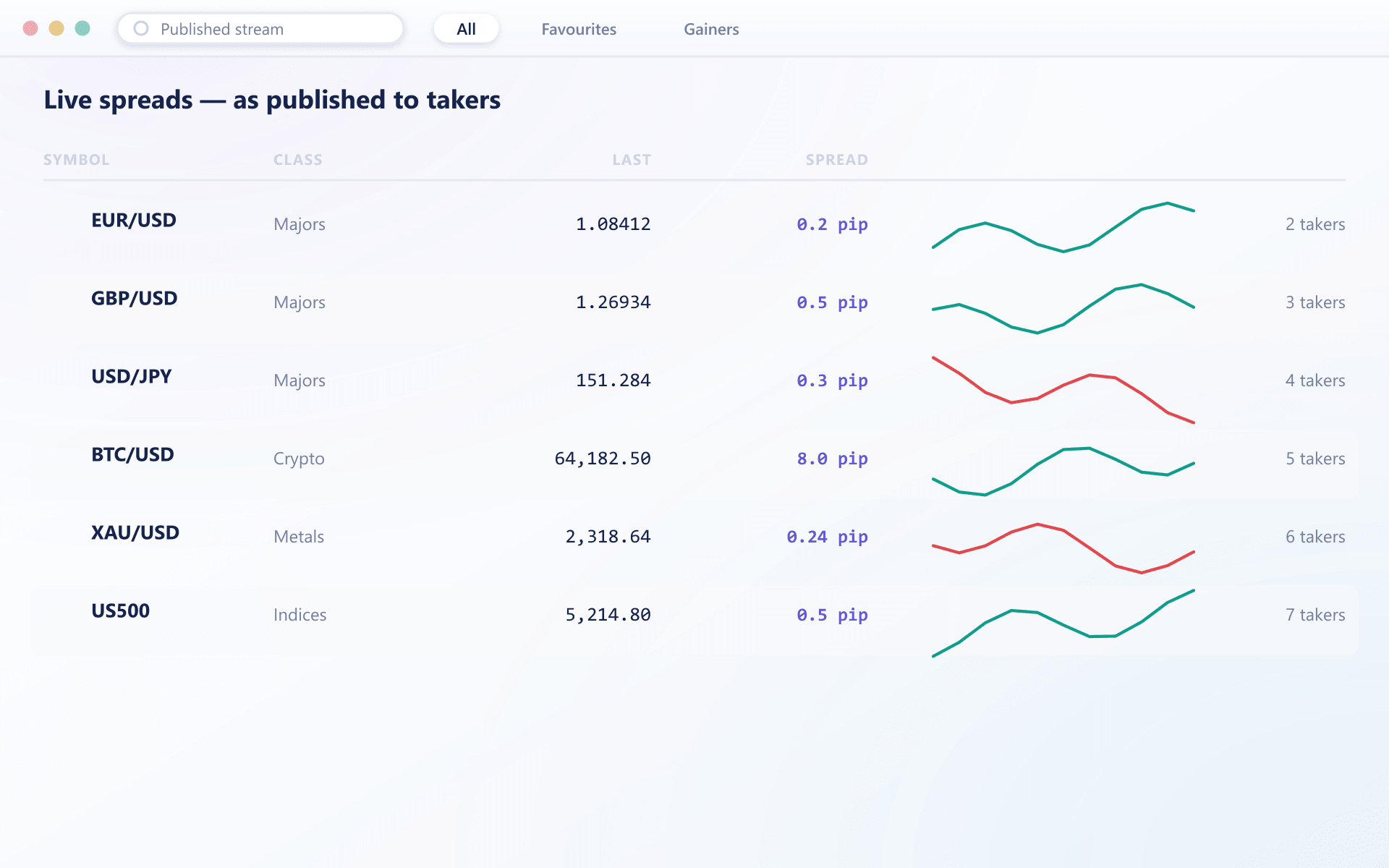 Multi-instrument watchlist showing live spreads and the number of takers subscribed per symbol