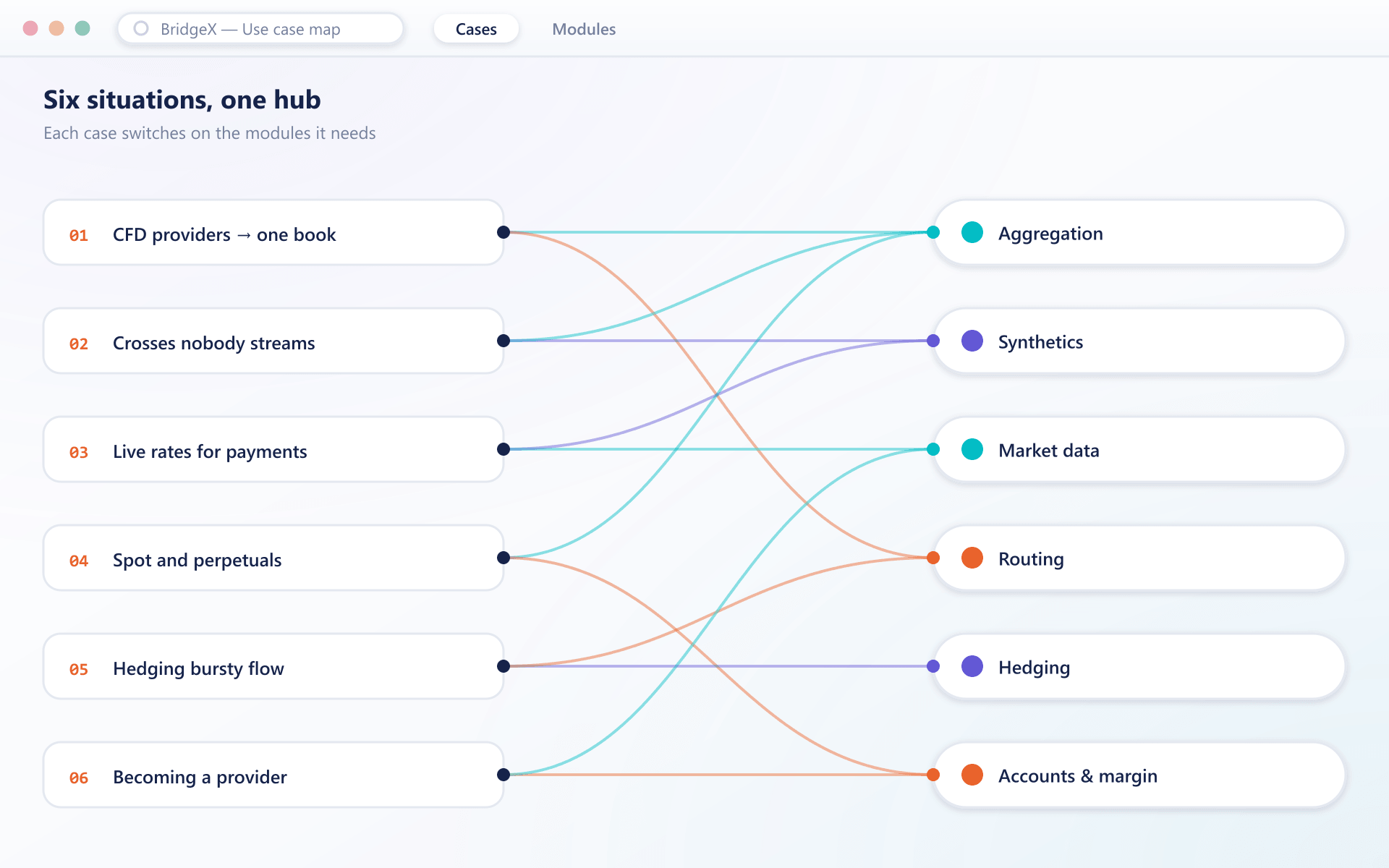 BridgeX use case map linking six business situations to the hub modules that handle them