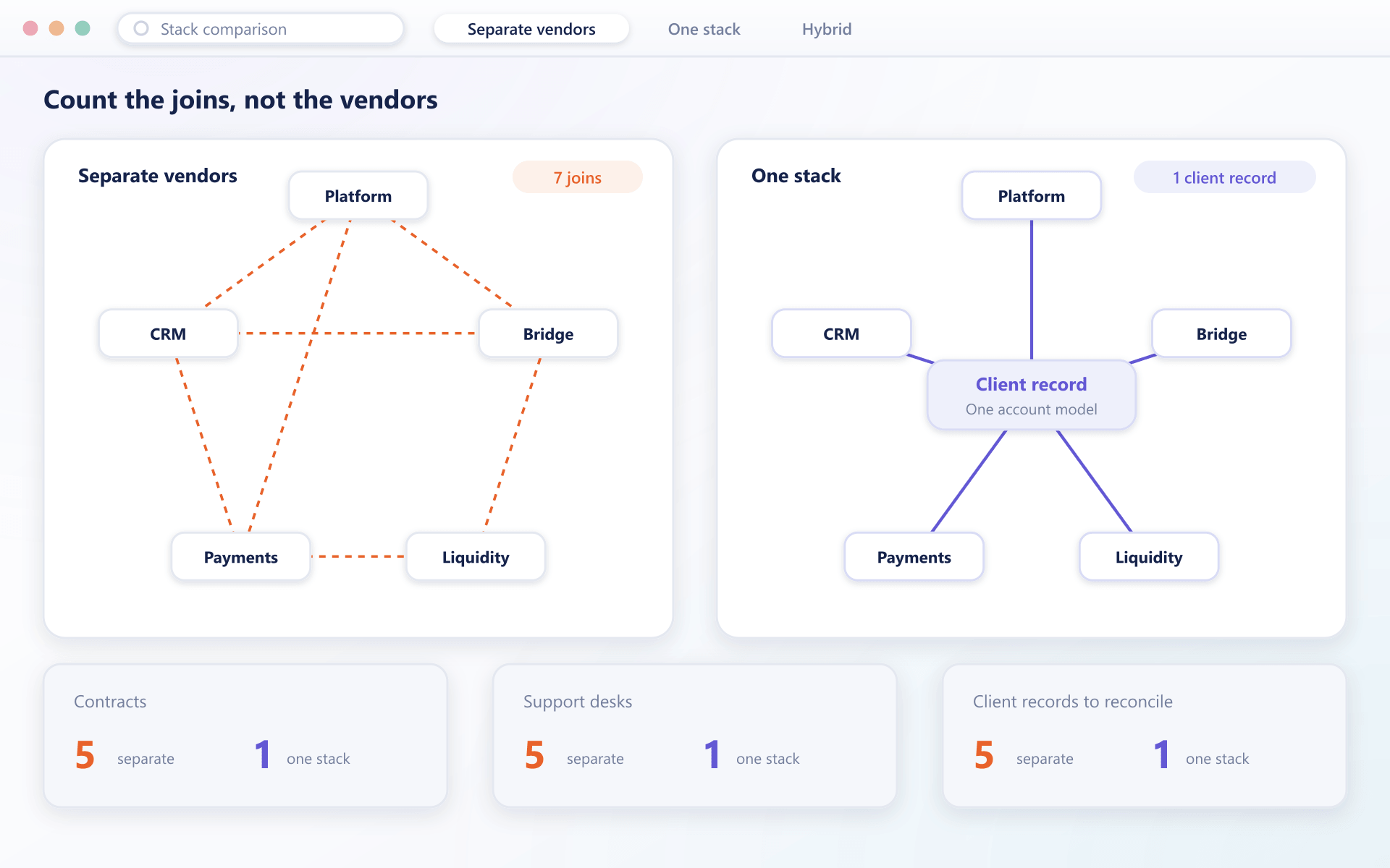 Separate vendors connected by many integrations compared with one stack sharing a single client record
