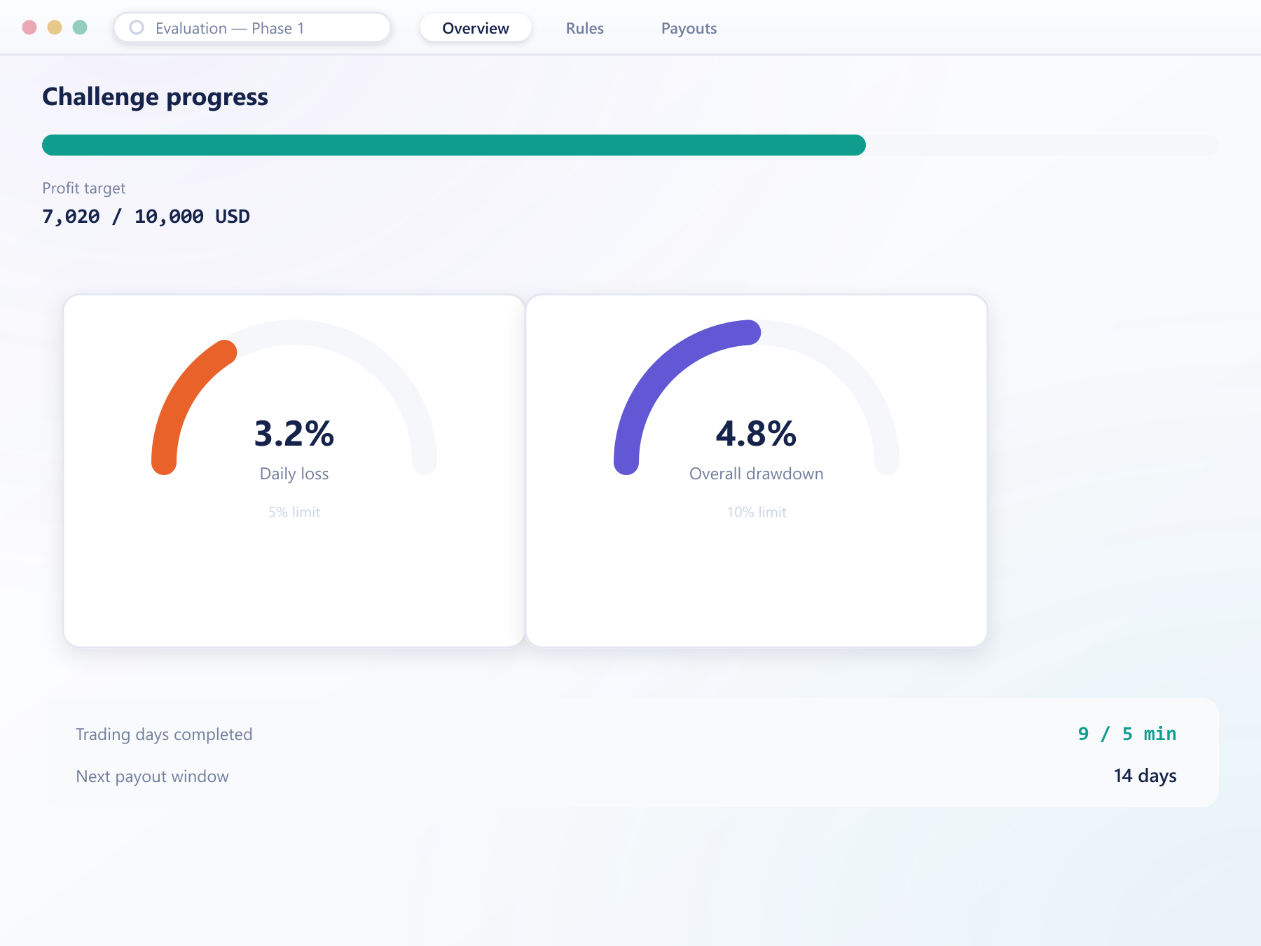Prop firm evaluation challenge progress and drawdown gauges