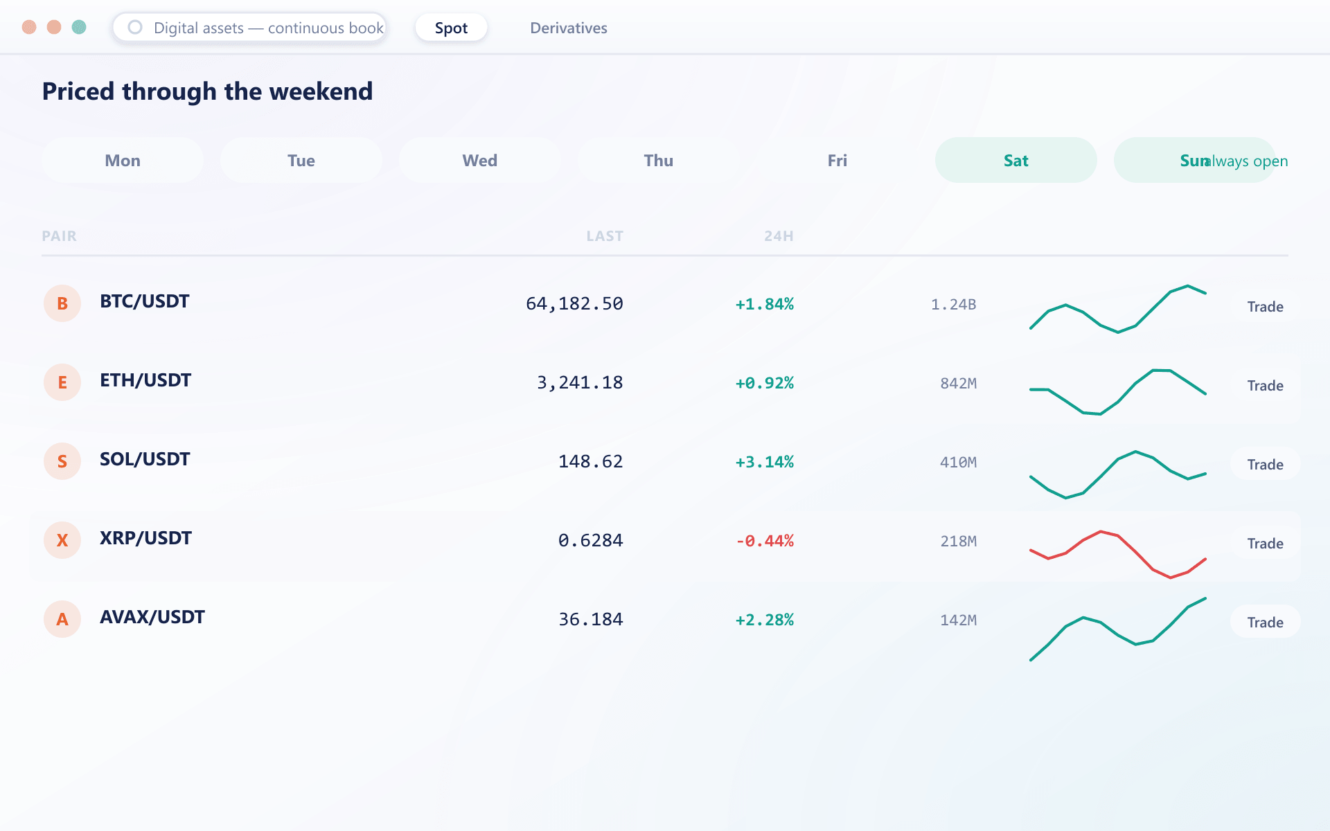 Crypto pair list with sparklines shown pricing continuously through the weekend