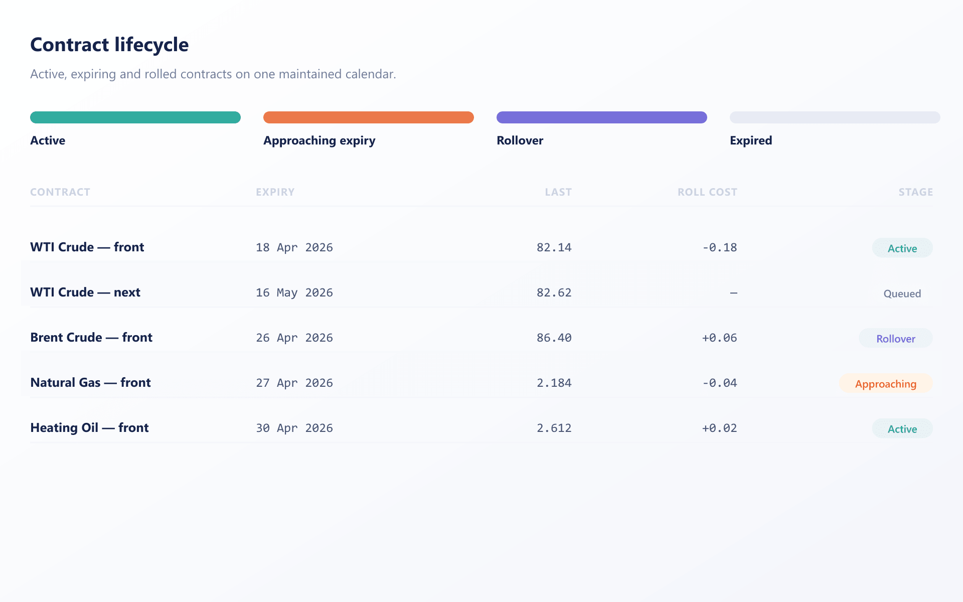 Energy contract lifecycle from active through rollover with expiry and roll cost detail