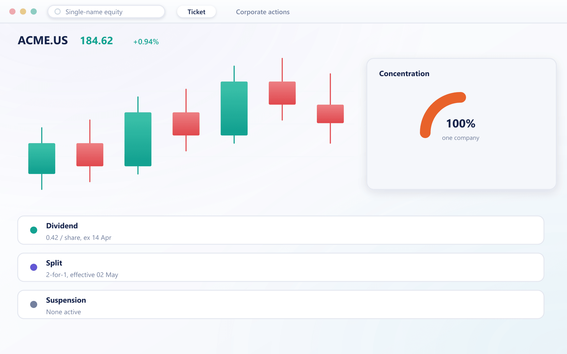Single-name equity chart with a concentration gauge and corporate actions timeline