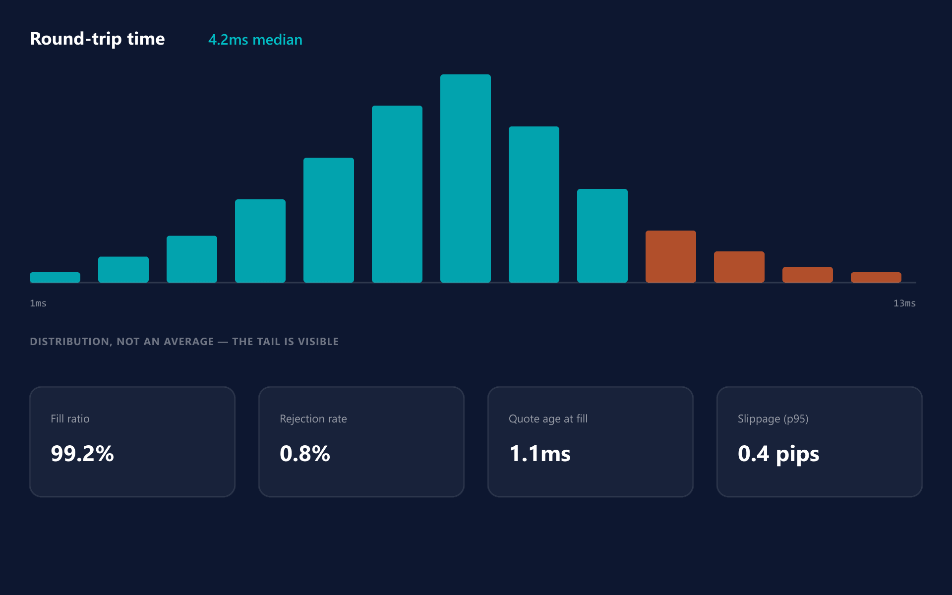 Round-trip time distribution histogram with fill ratio and slippage metrics