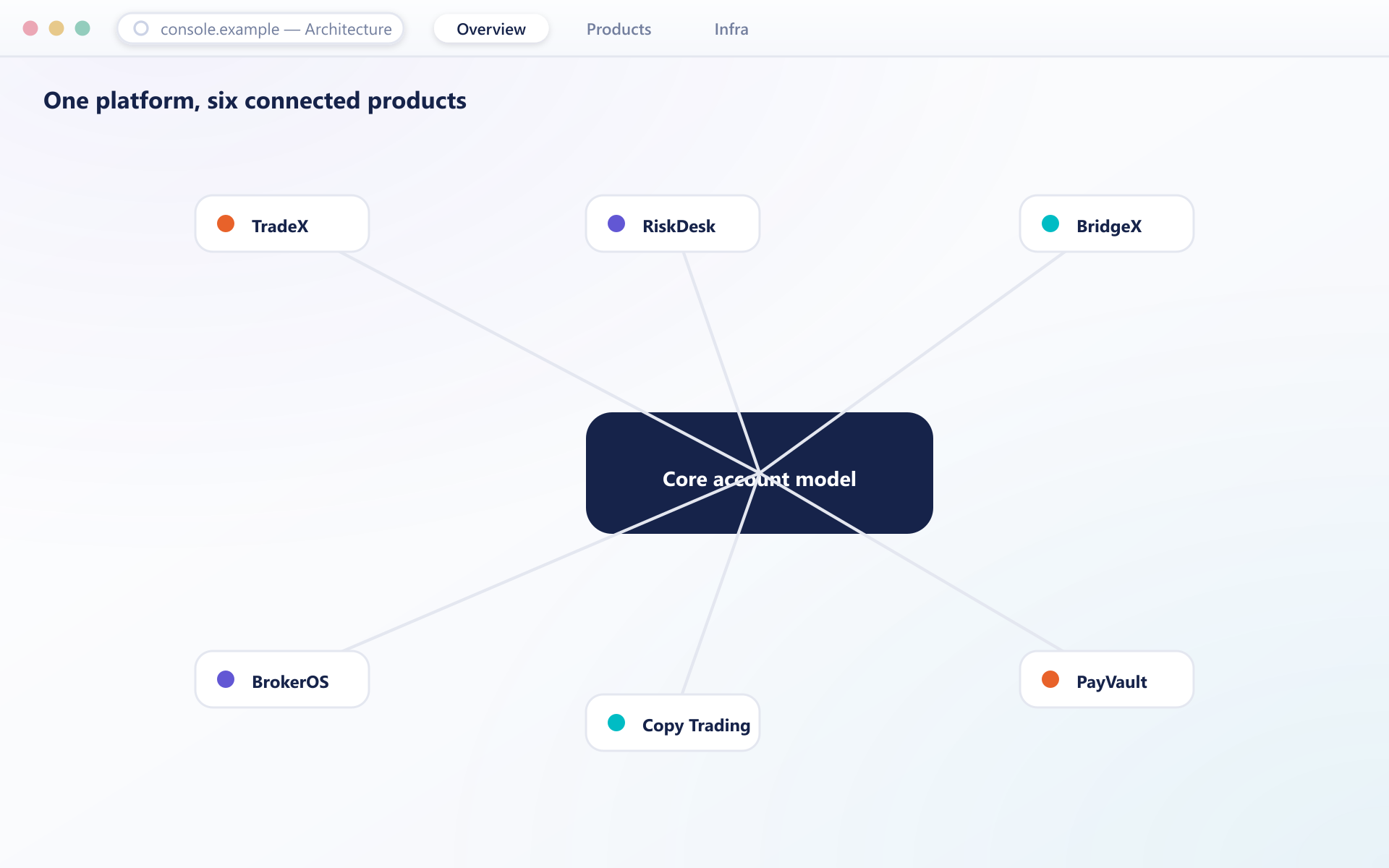MultiPrimeX product architecture connected through one core account model