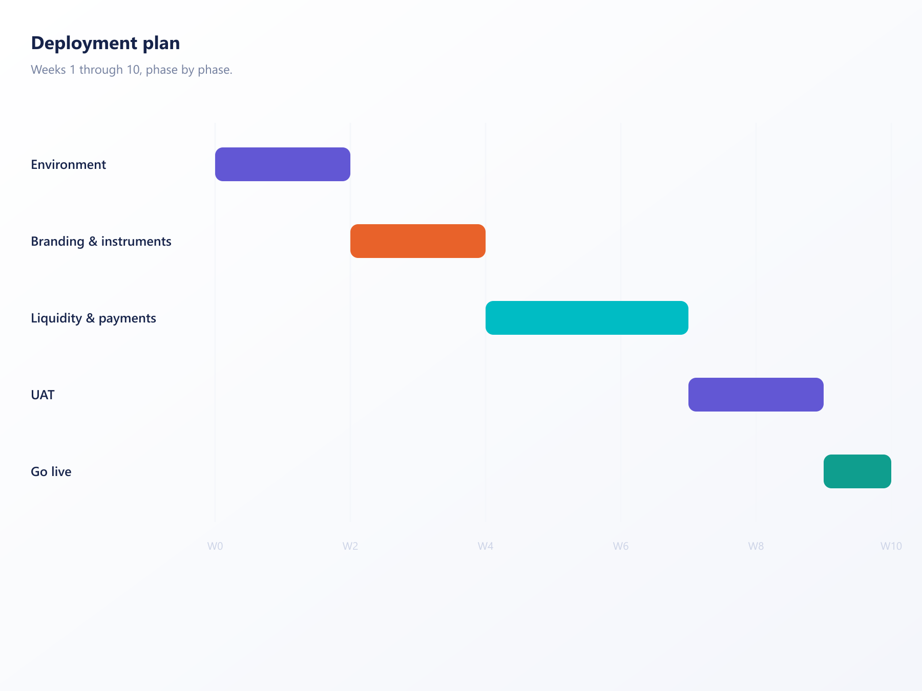 Turnkey deployment plan across ten weeks