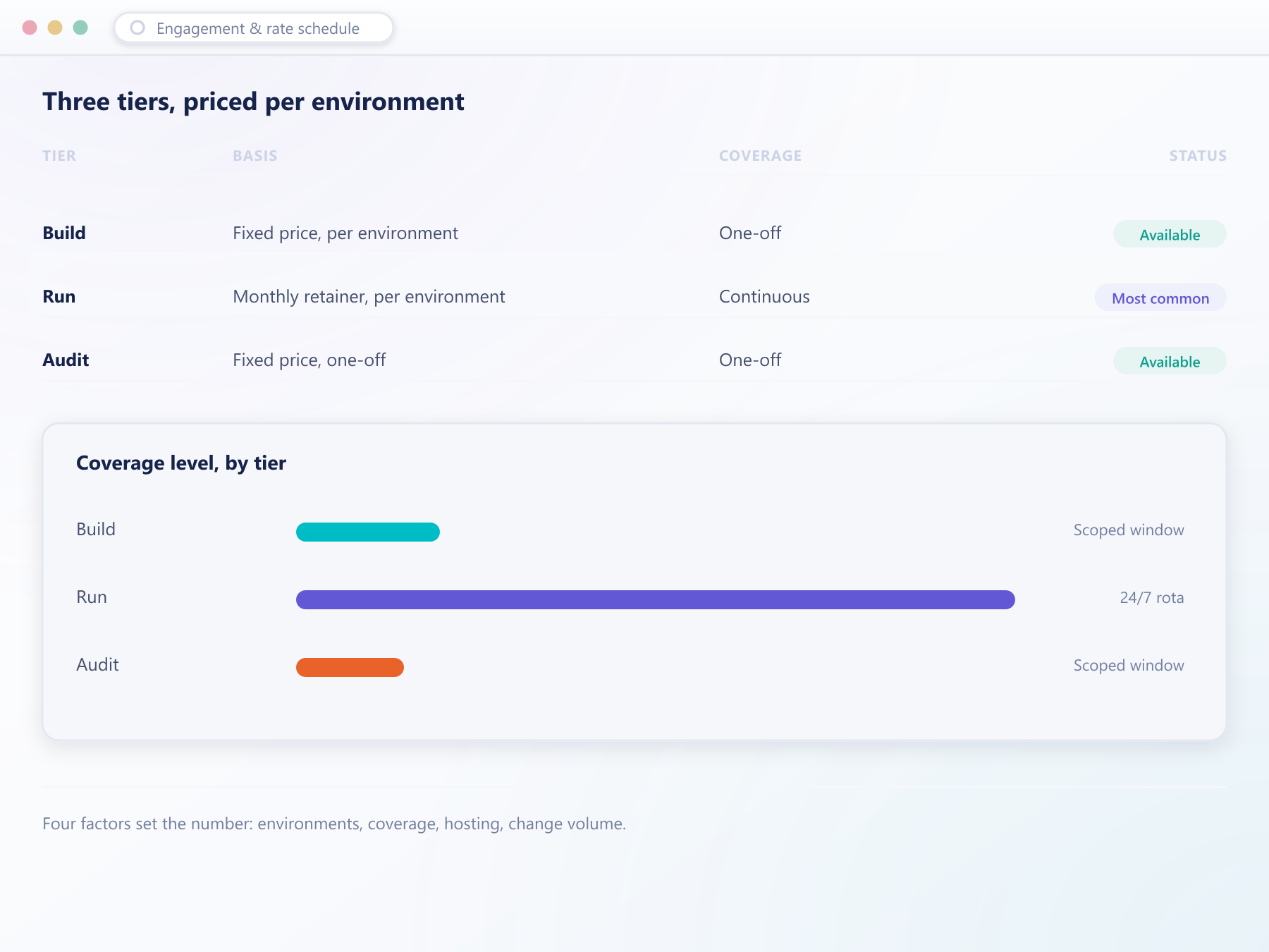 Build, Run and Audit engagement tiers with coverage level bars