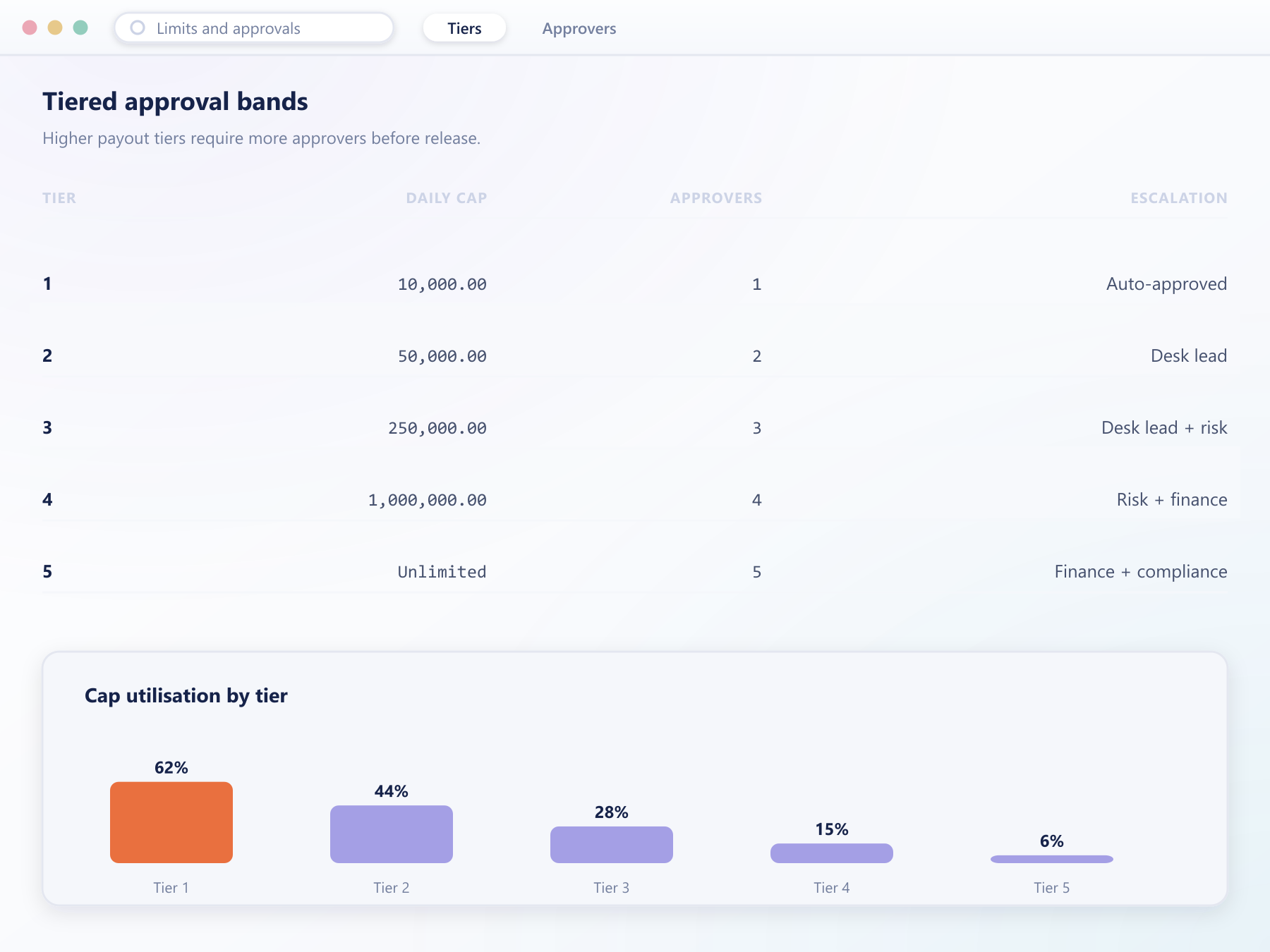 PayVault tiered approval schedule showing daily caps, approver counts and cap utilisation by tier