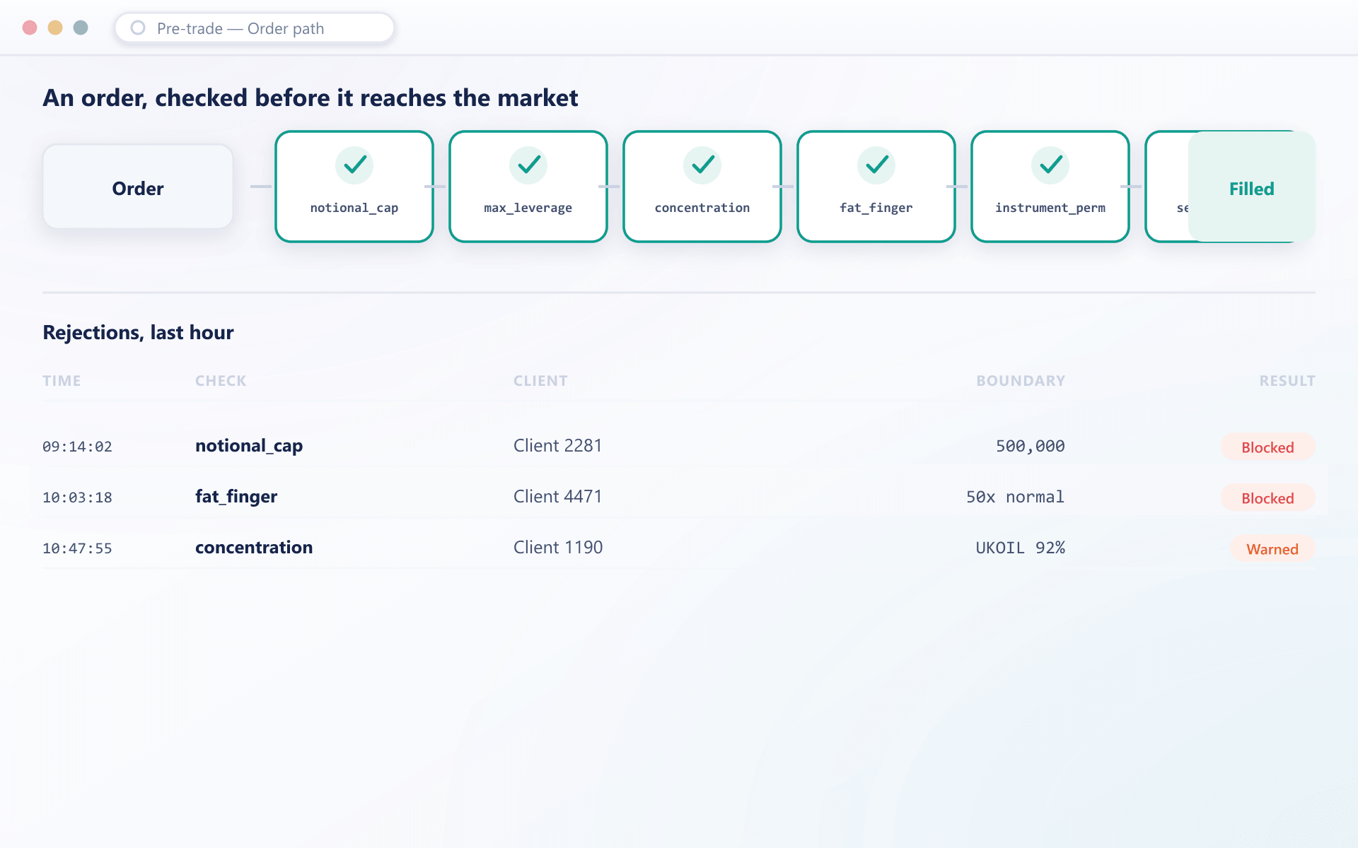 Order path diagram showing an order passing through pre-trade checks to fill, with a table of recent rejections
