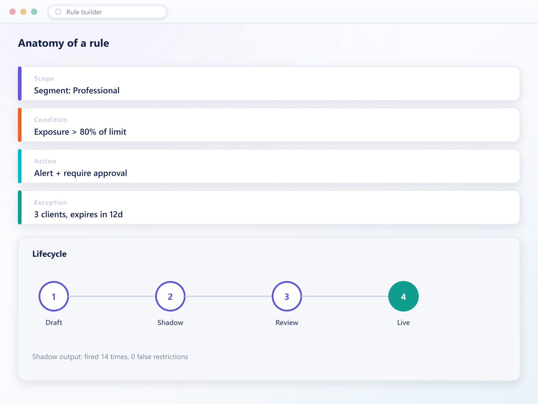 Rule builder showing the anatomy of a rule and its lifecycle from draft through shadow testing to live