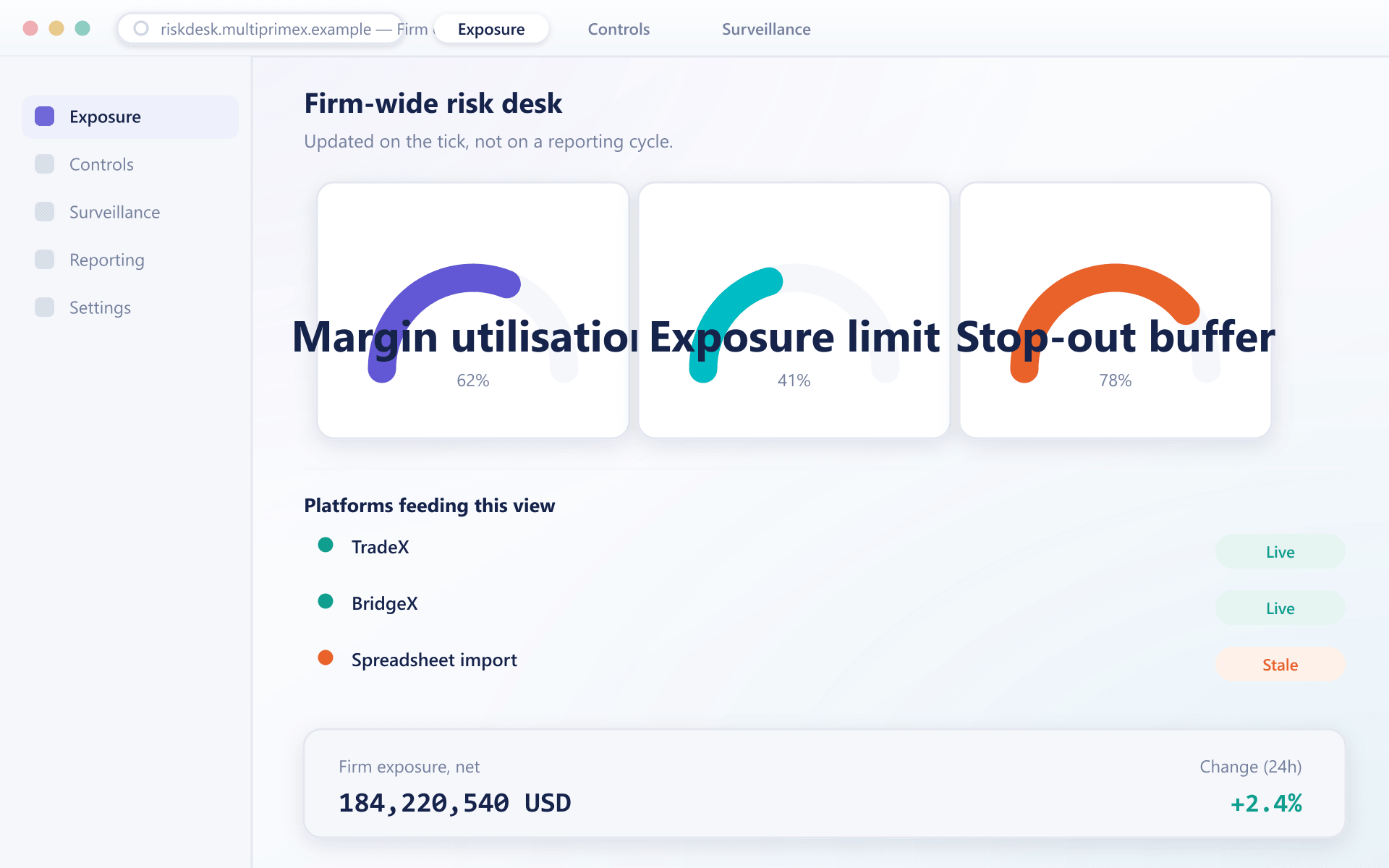 RiskDesk firm overview with margin, exposure and stop-out gauges and live platform feeds