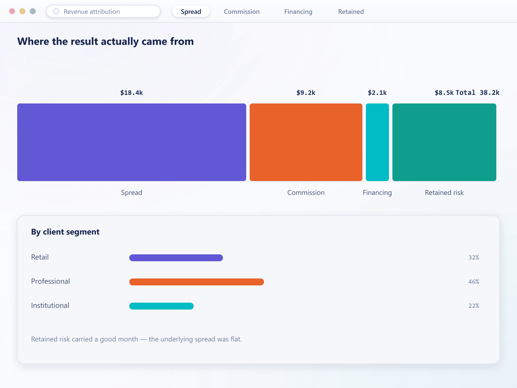 Revenue attribution chart breaking results down by source and by client segment