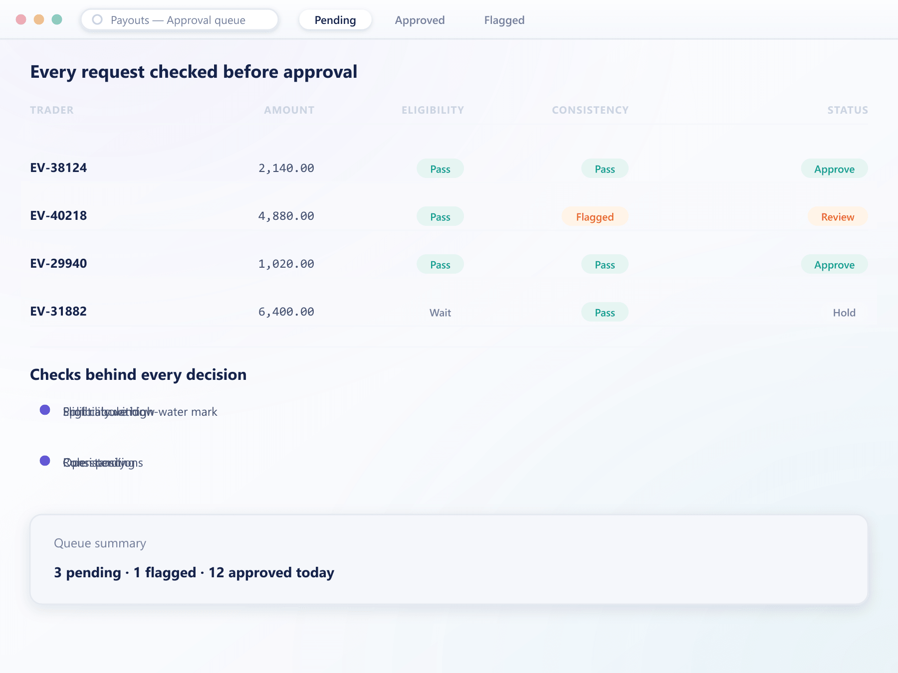 A payout approval queue with eligibility and consistency checks per request