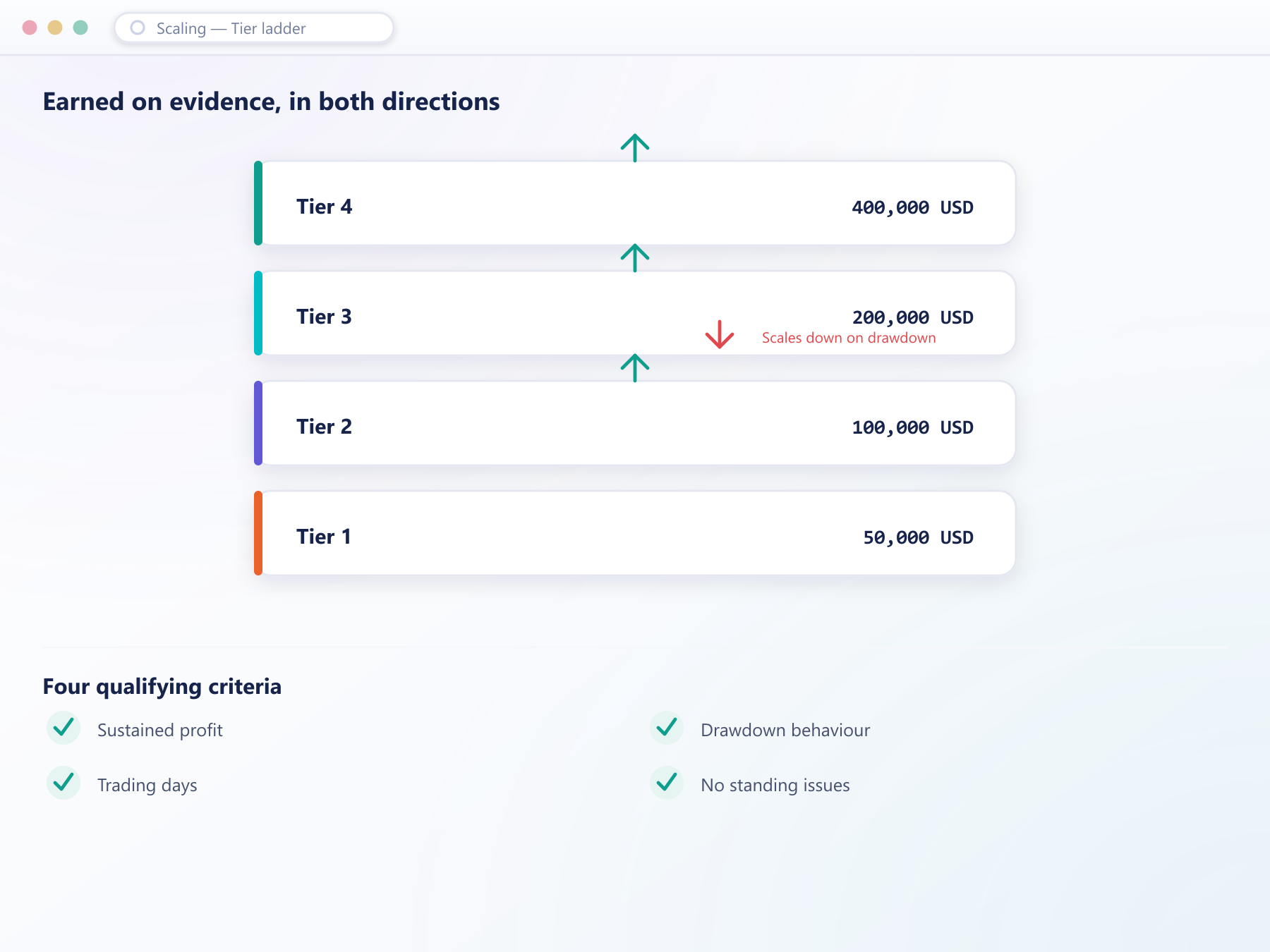 A tier ladder with capital ceilings and the criteria that move an account up or down