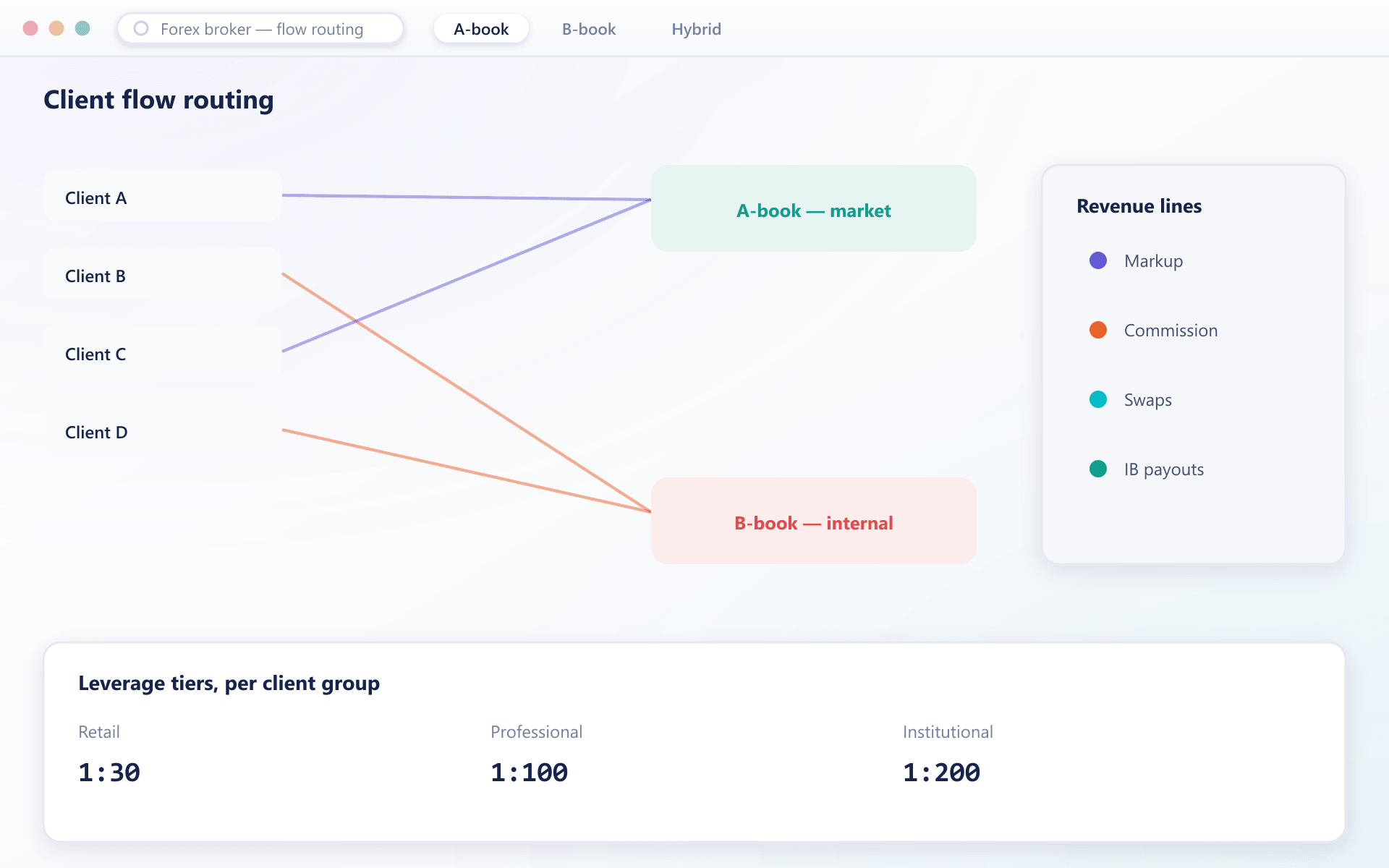 Client flow routed between A-book and B-book with revenue lines and leverage tiers