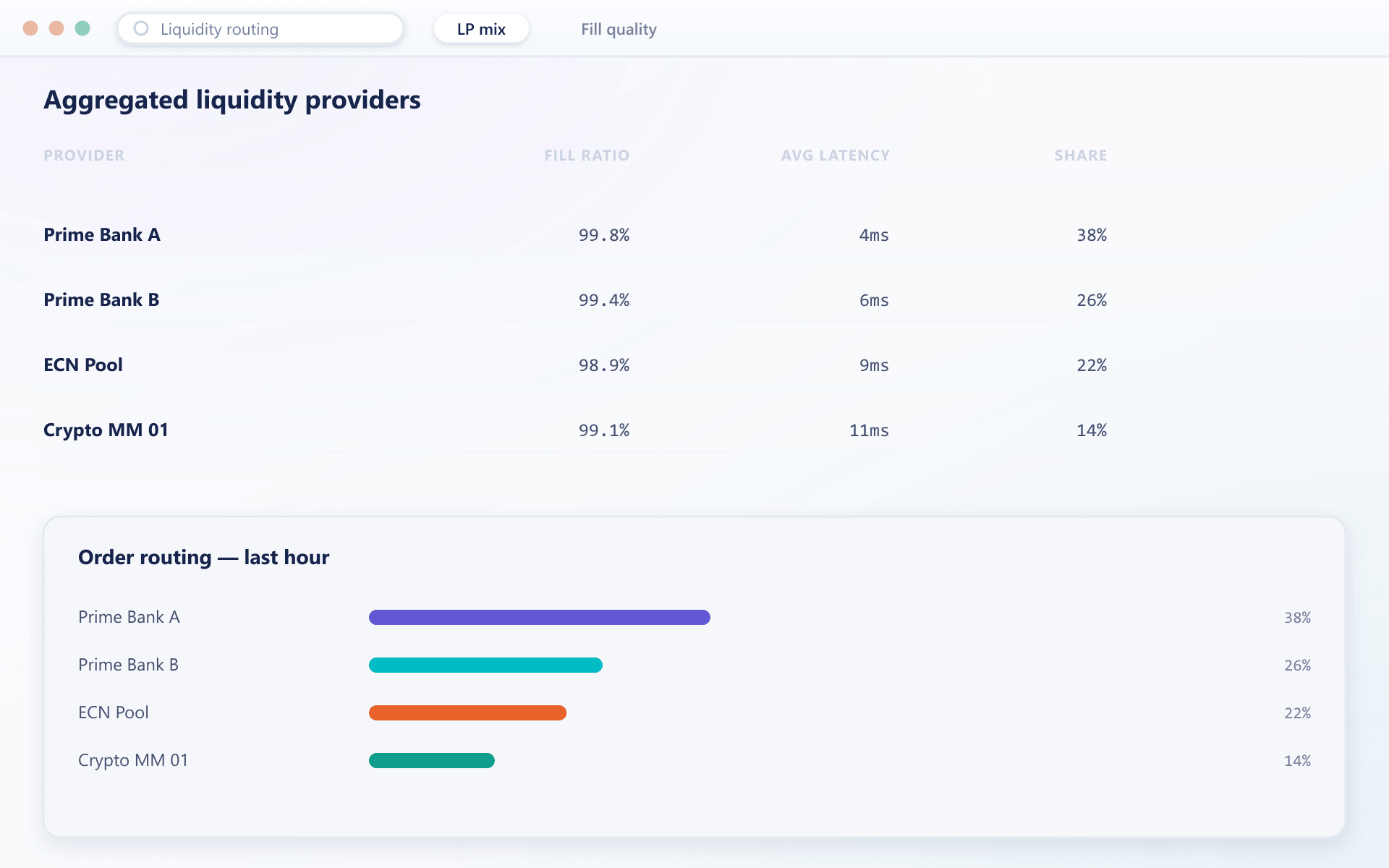 Aggregated liquidity provider table with fill ratio and latency, plus an order routing share chart by provider