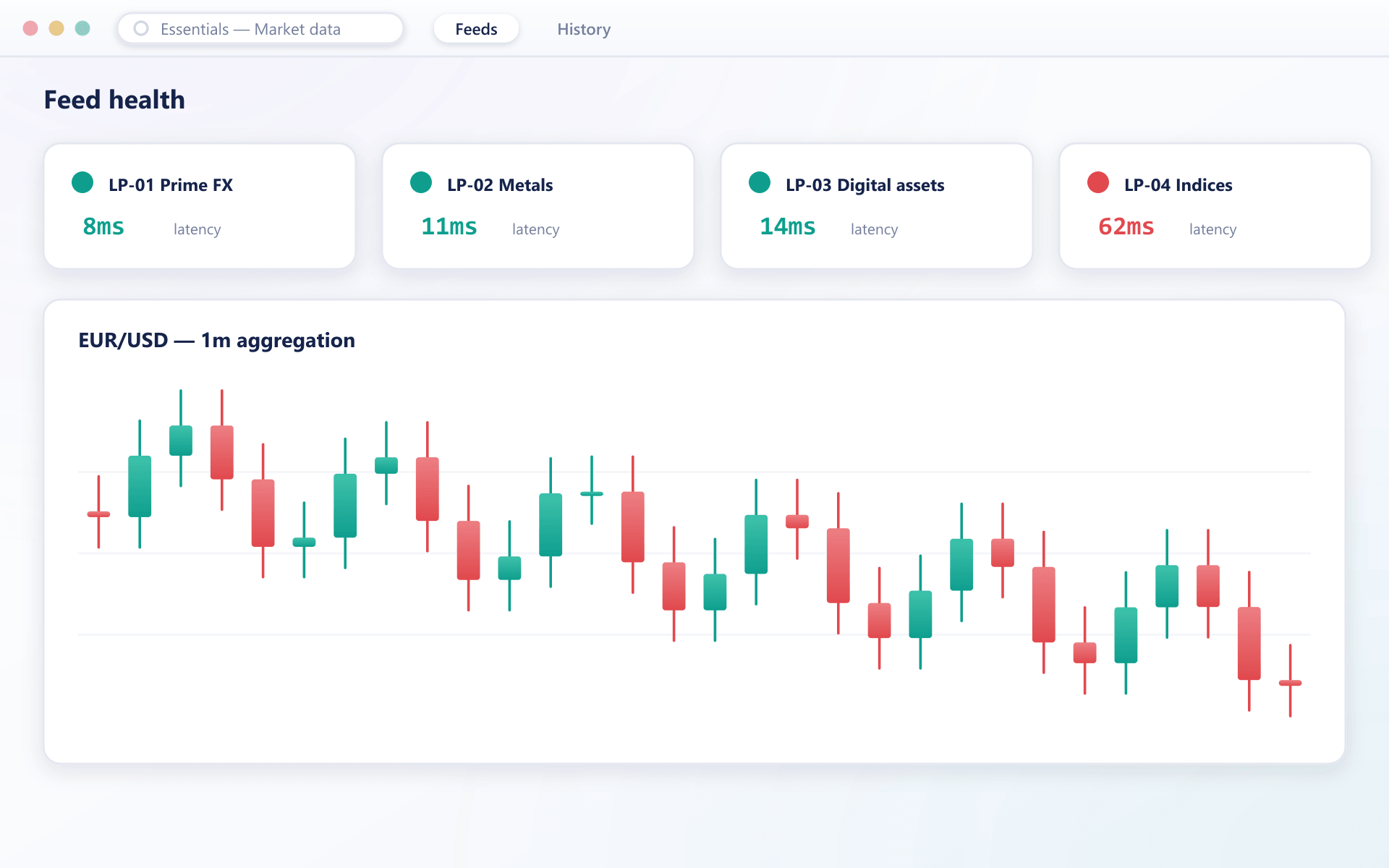 Market data feed health cards with latency per liquidity provider and an aggregated candlestick chart