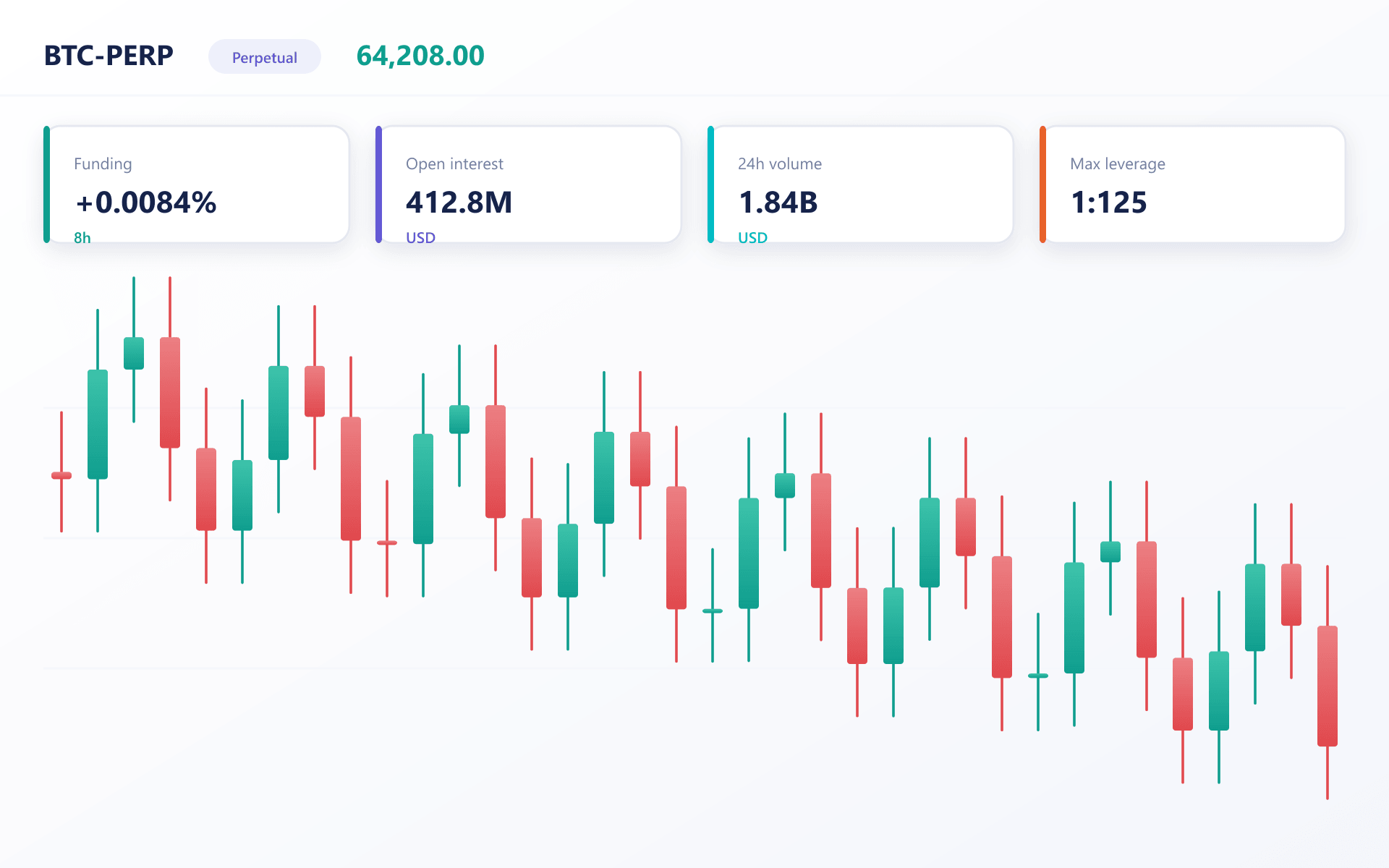 BTC-PERP dashboard with funding rate, open interest, 24-hour volume, max leverage and a candlestick chart