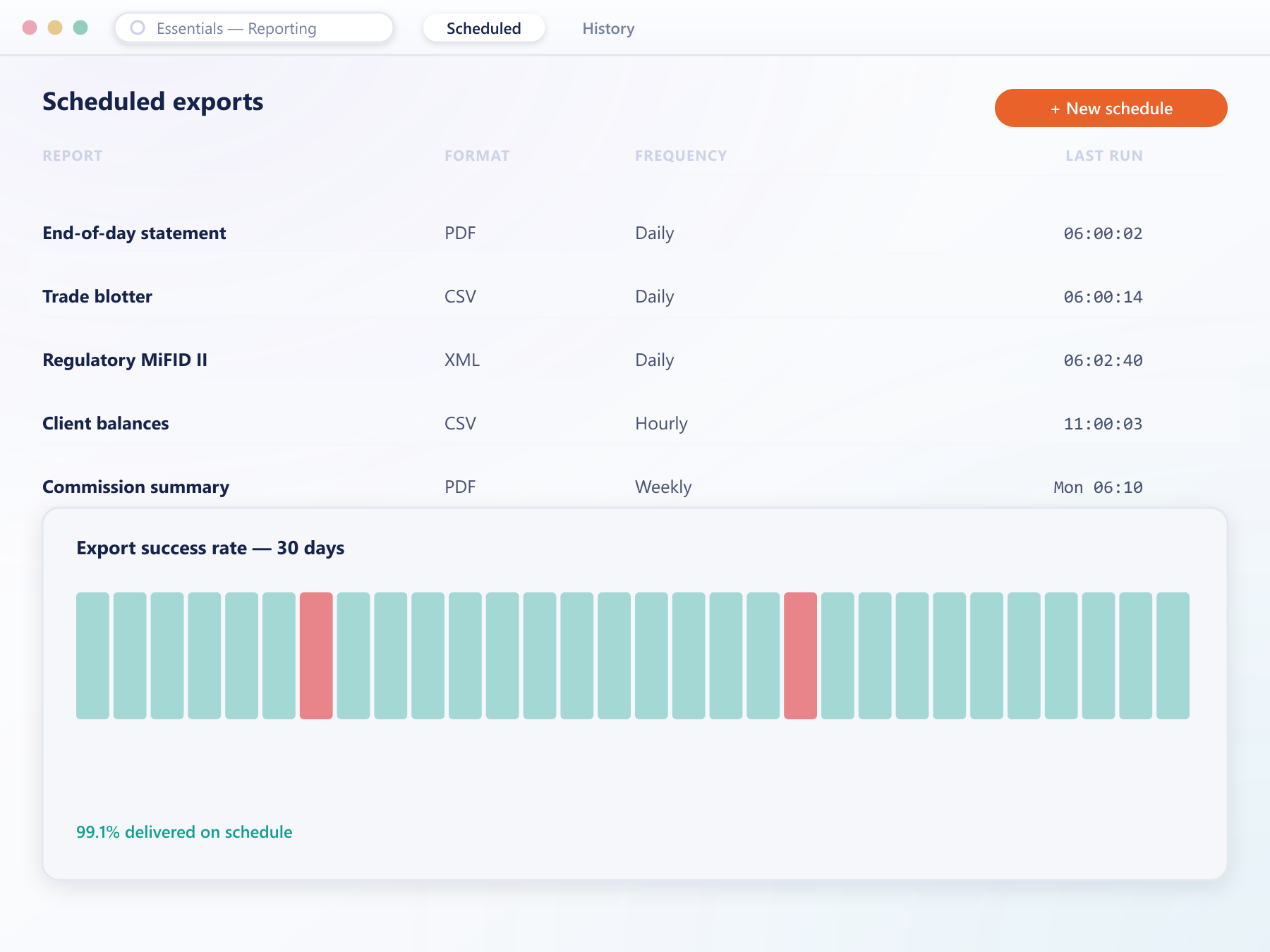 Scheduled export list with format and frequency, plus a 30-day export success rate chart