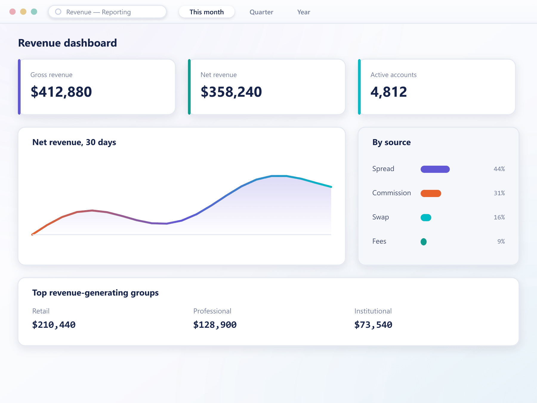 Revenue dashboard with gross and net revenue KPIs, trend chart and revenue by source