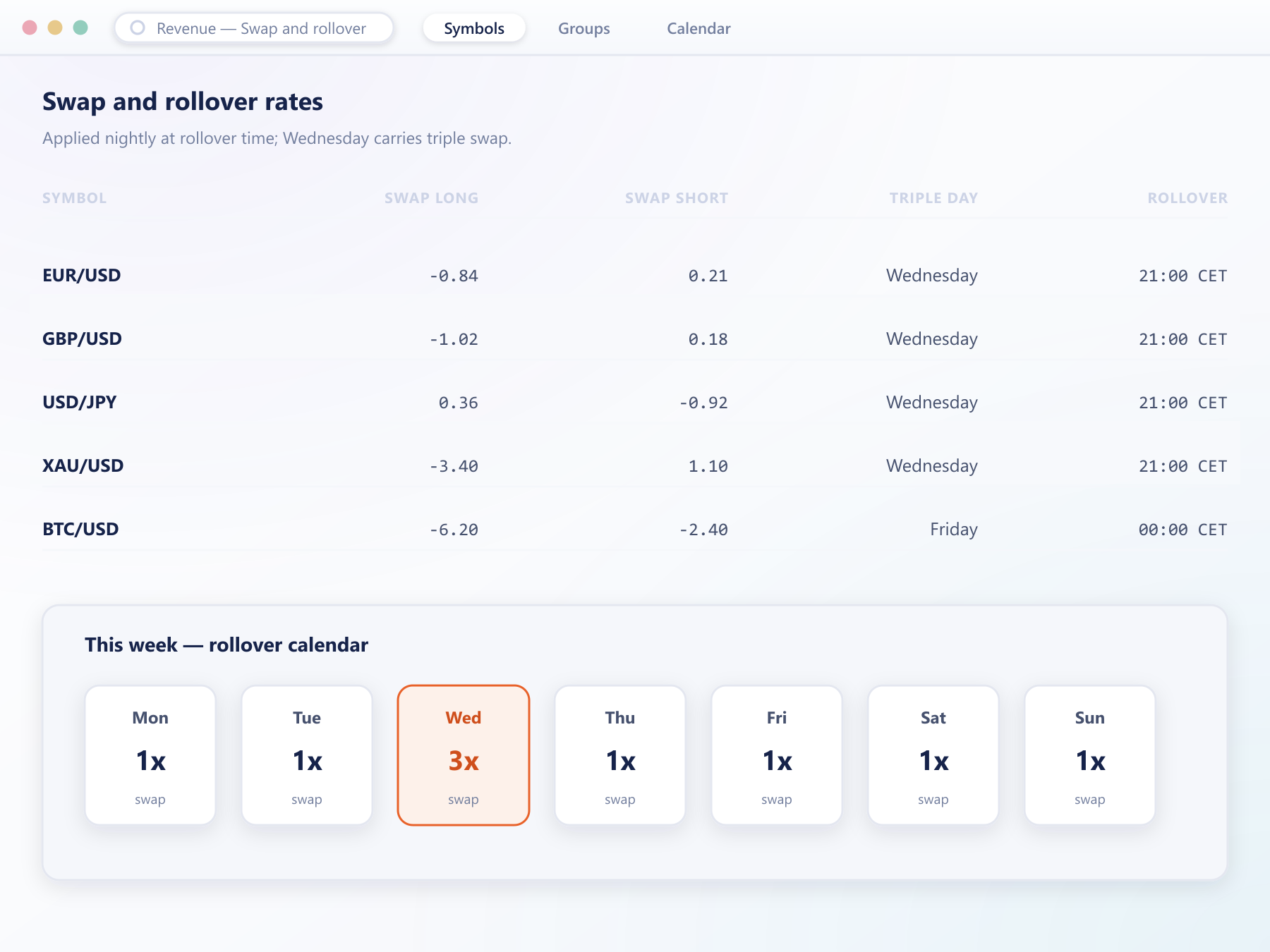 Swap rate table by symbol with a triple-swap-day rollover calendar