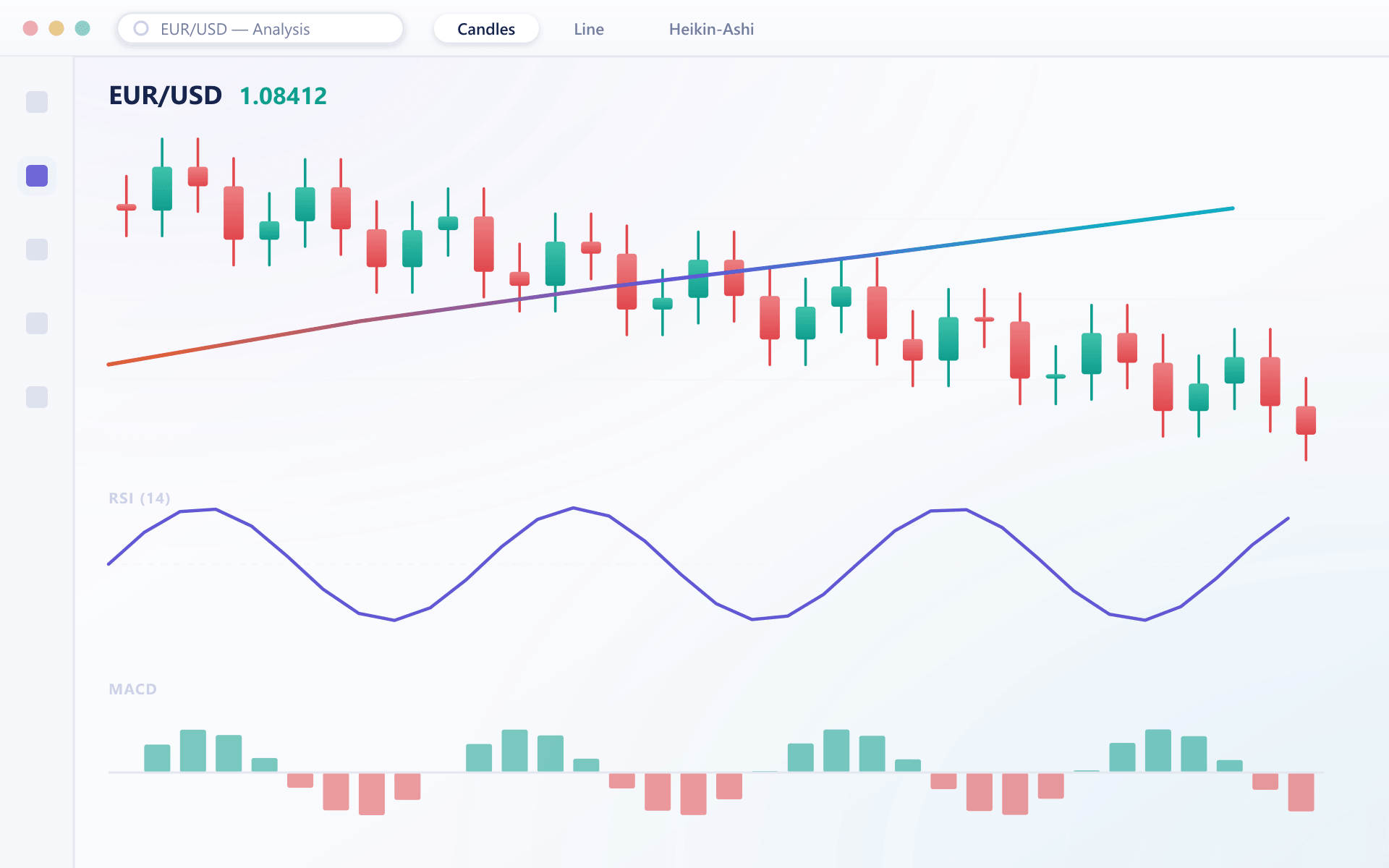 Candlestick chart with drawing tool rail, moving average, RSI and MACD panels