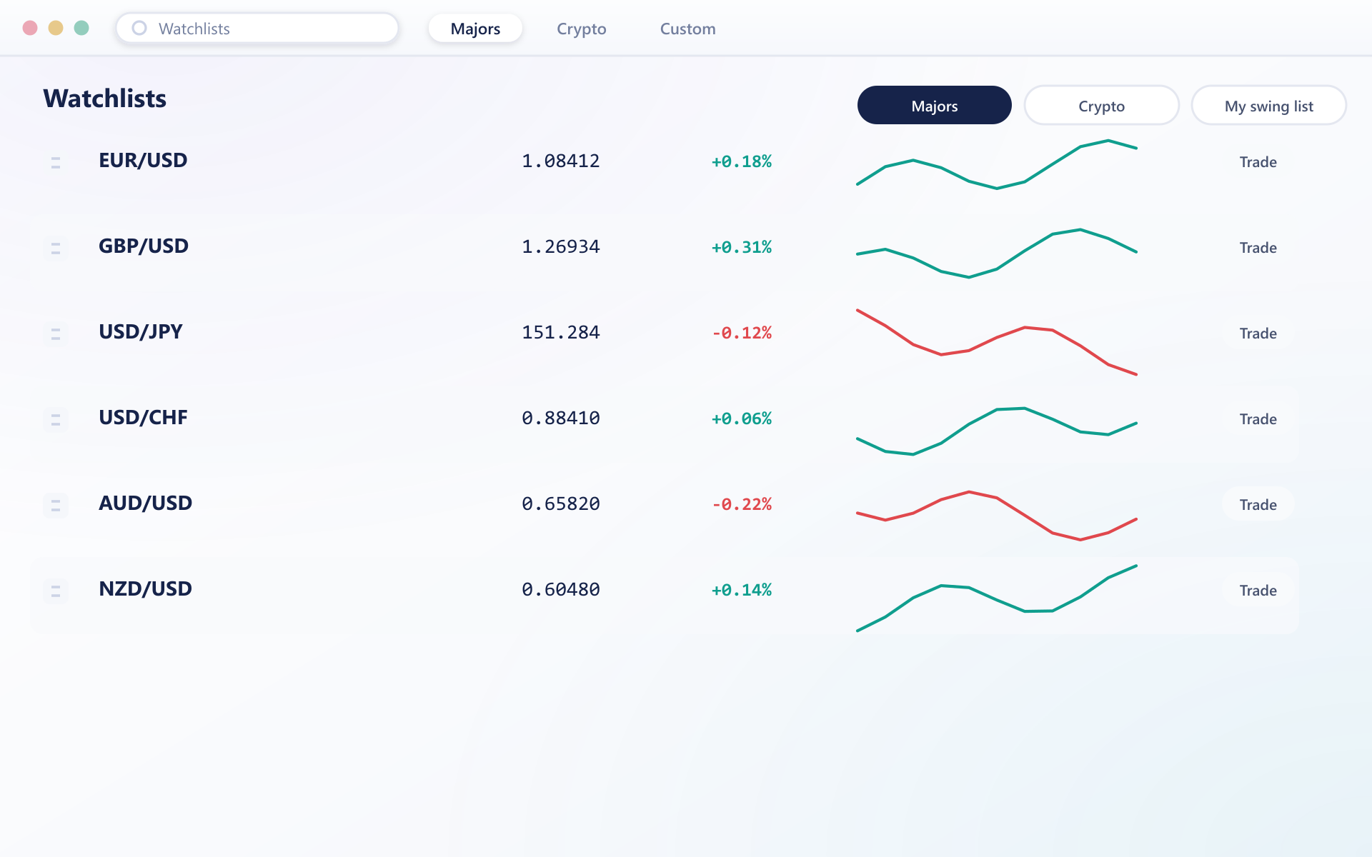 Multiple named watchlists with drag handles, live prices and sparklines