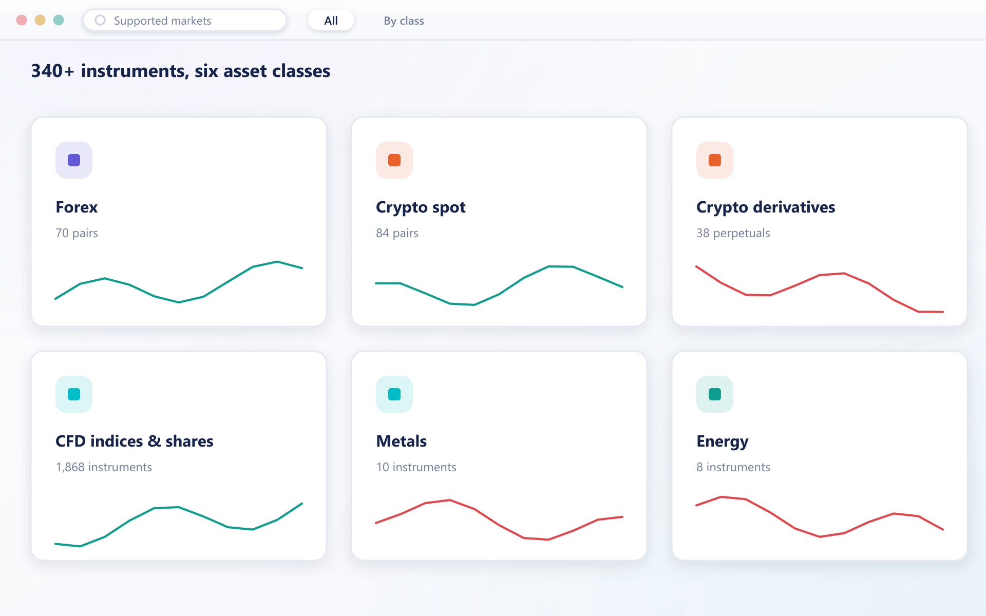 Asset class grid with instrument counts and sparklines across six markets