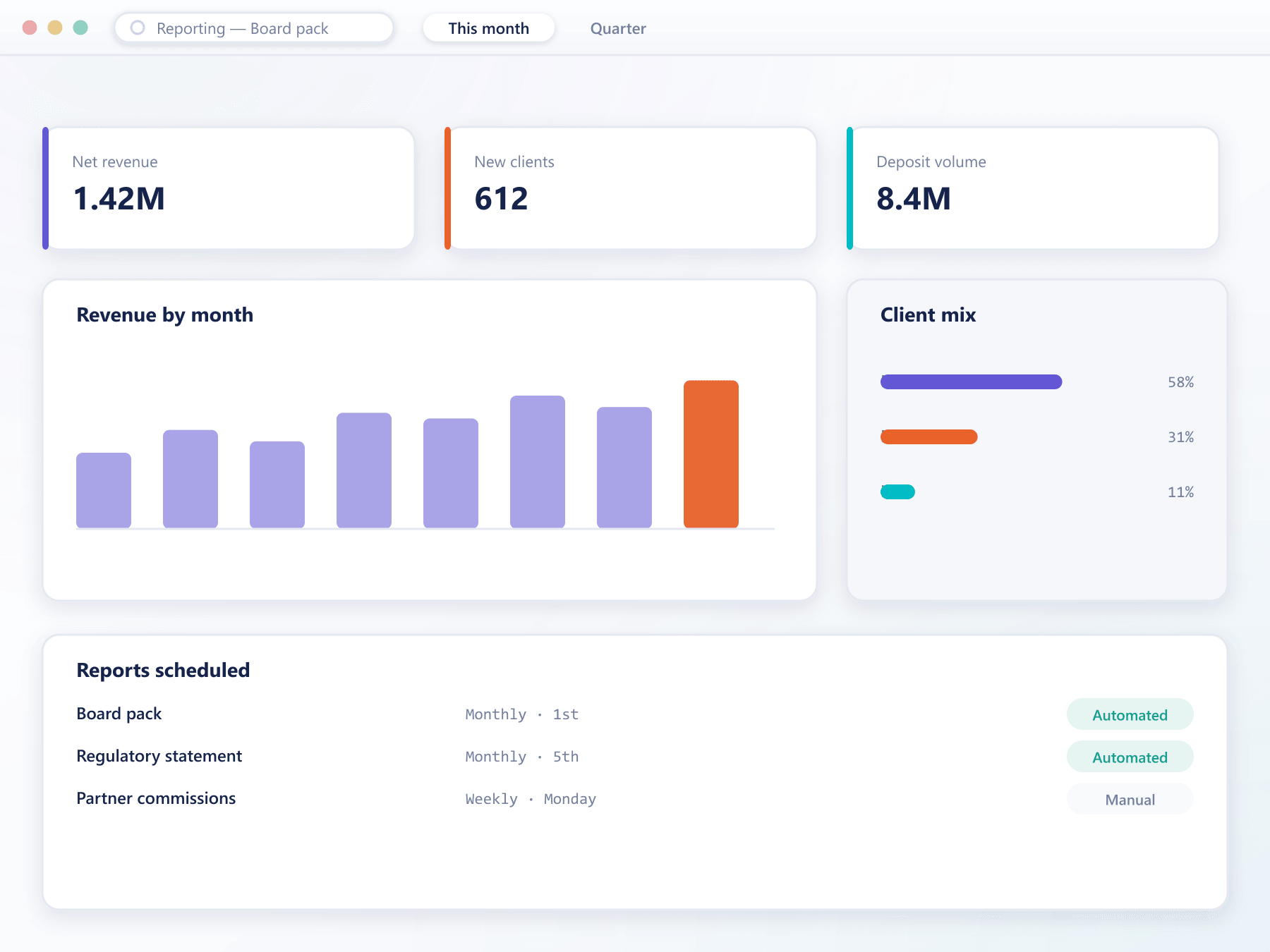 BrokerOS reporting dashboard with revenue trend, client mix and scheduled reports