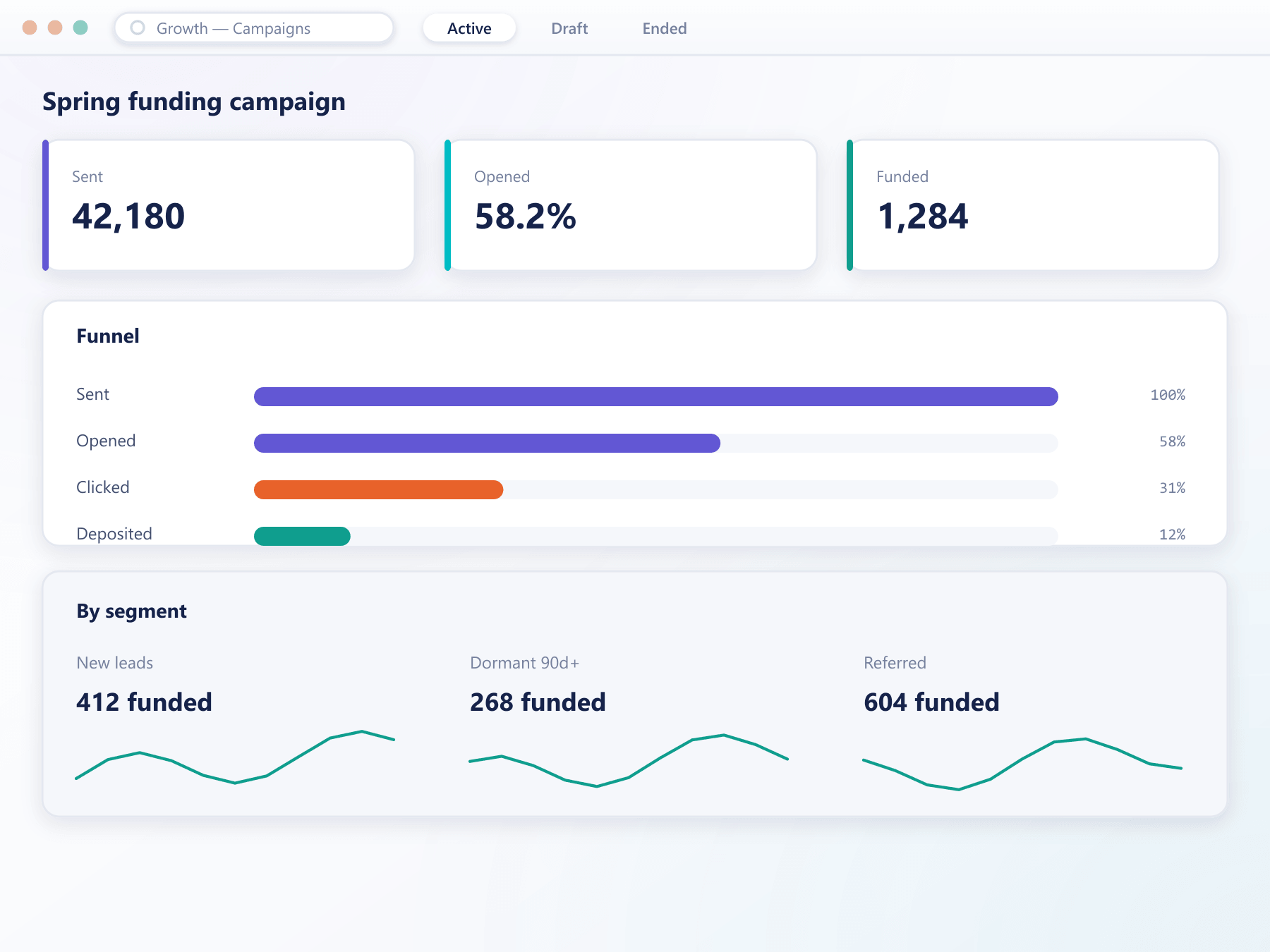 Dashboard showing campaign KPI tiles, an acquisition funnel and segment breakdowns with sparklines