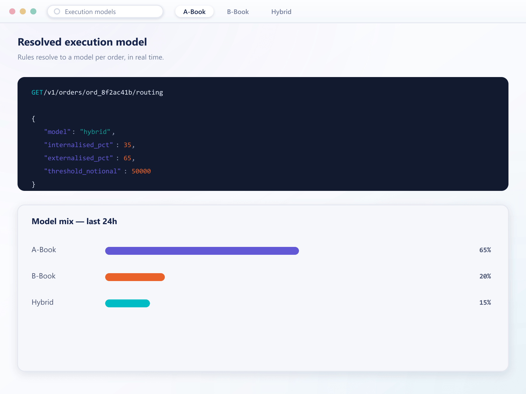 Code sample of an API call returning the resolved execution model, alongside a chart of model mix