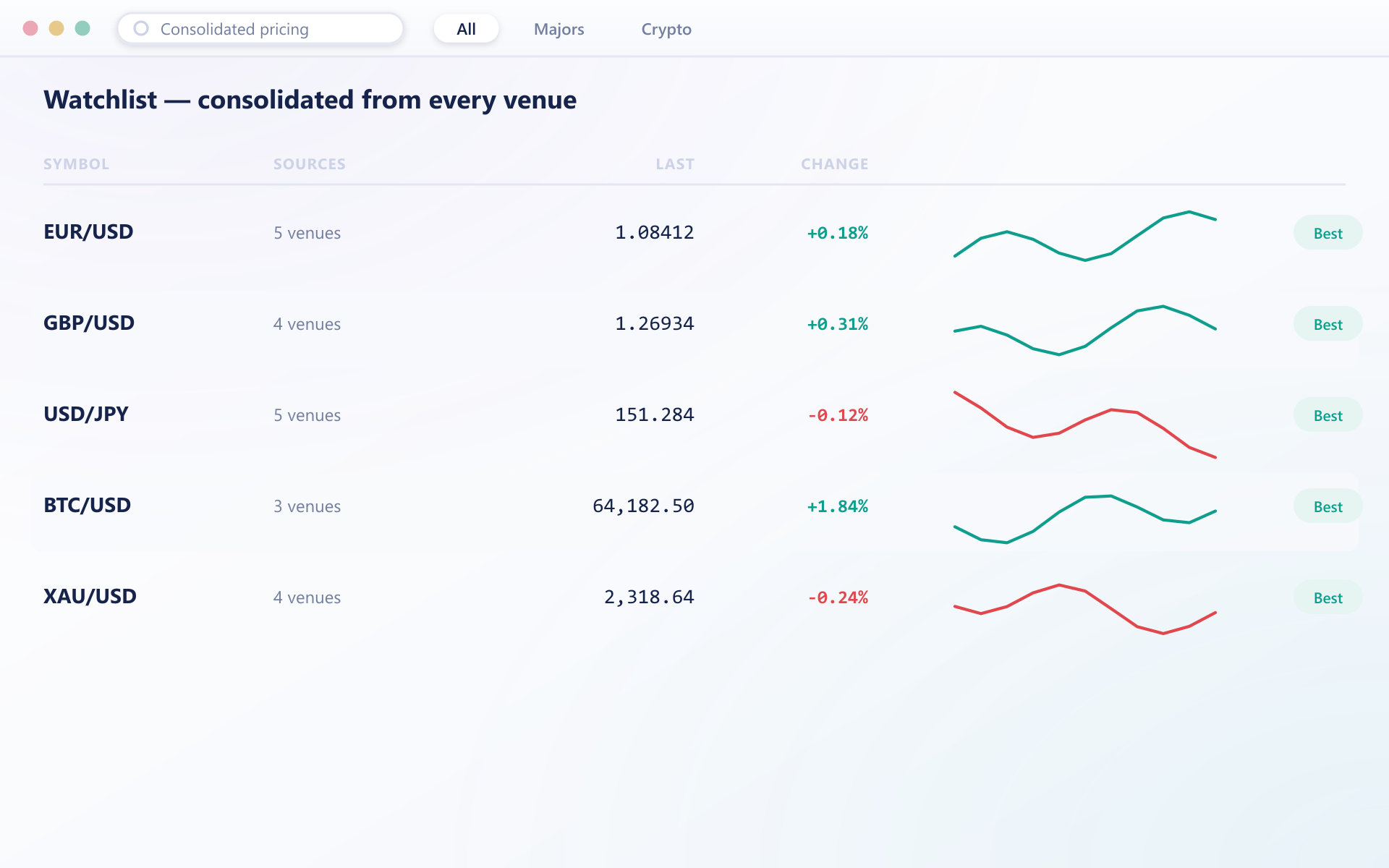 Watchlist showing each instrument consolidated from multiple venue sources with a best-price flag