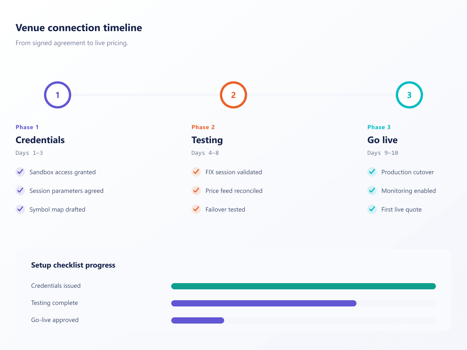 Three-phase timeline tracking a venue connection from credentials through testing to go-live