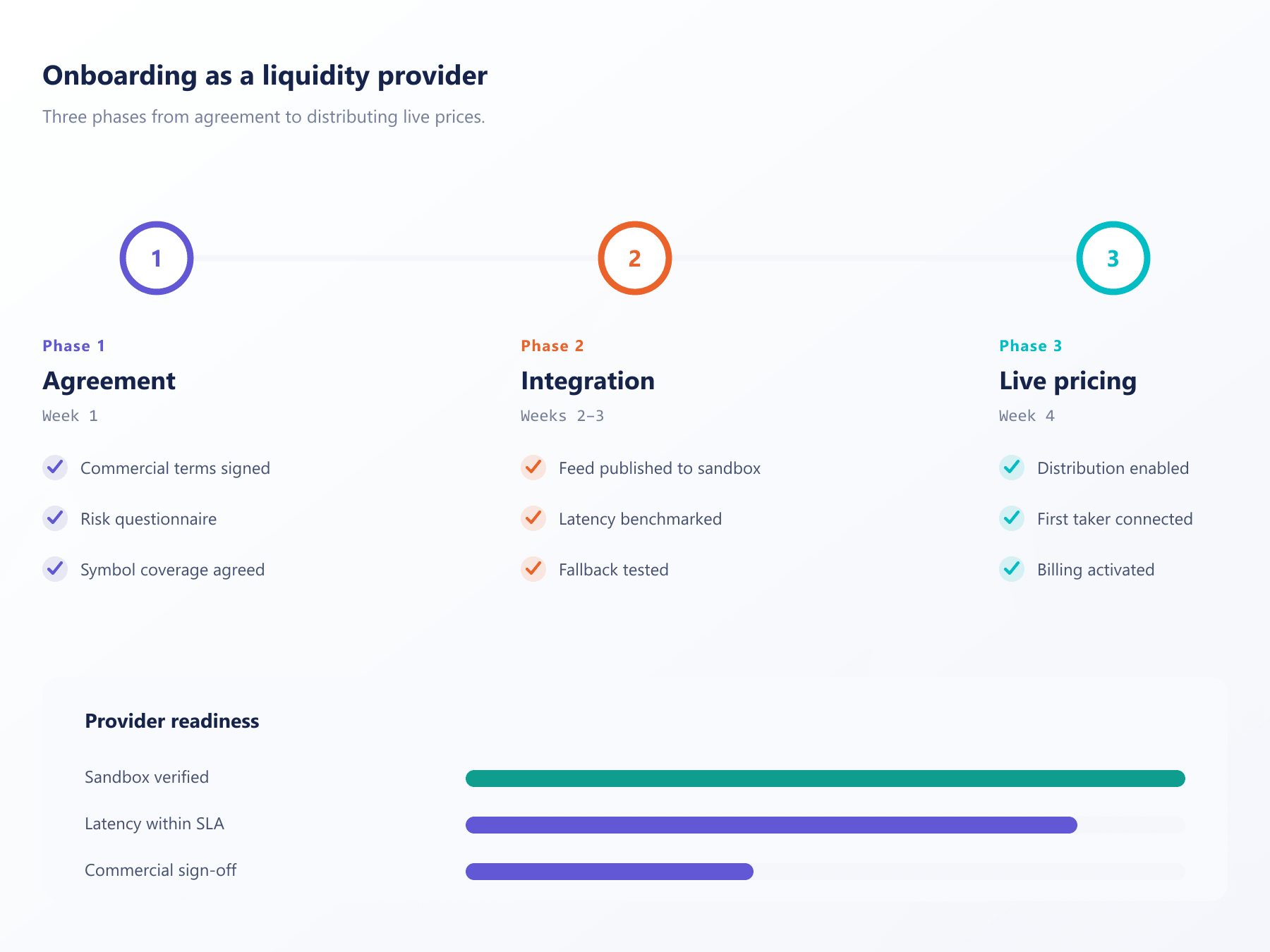 Three-phase timeline tracking a liquidity provider from signed agreement to live pricing