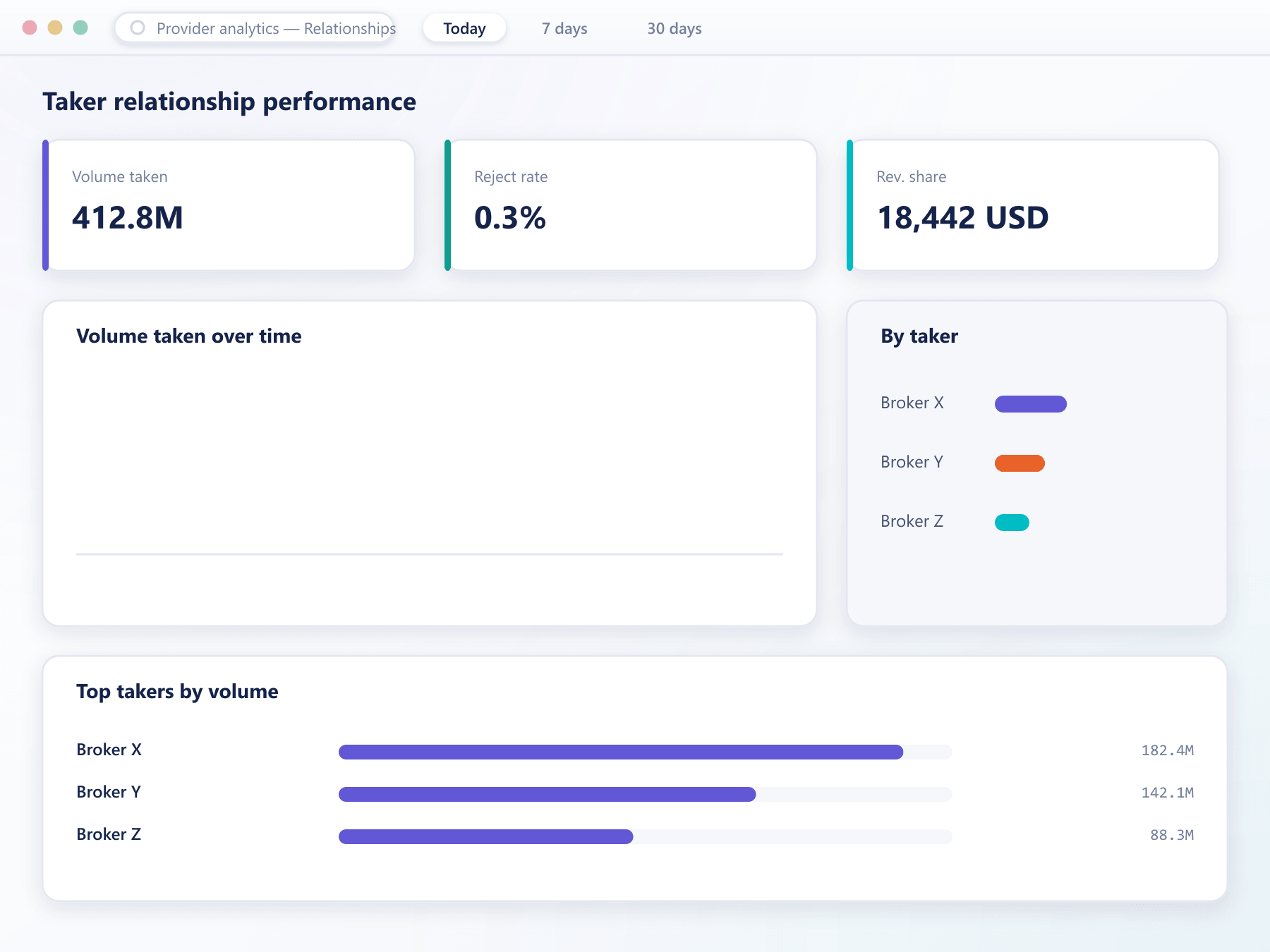 Dashboard of KPI tiles, a volume trend chart and a top-takers breakdown