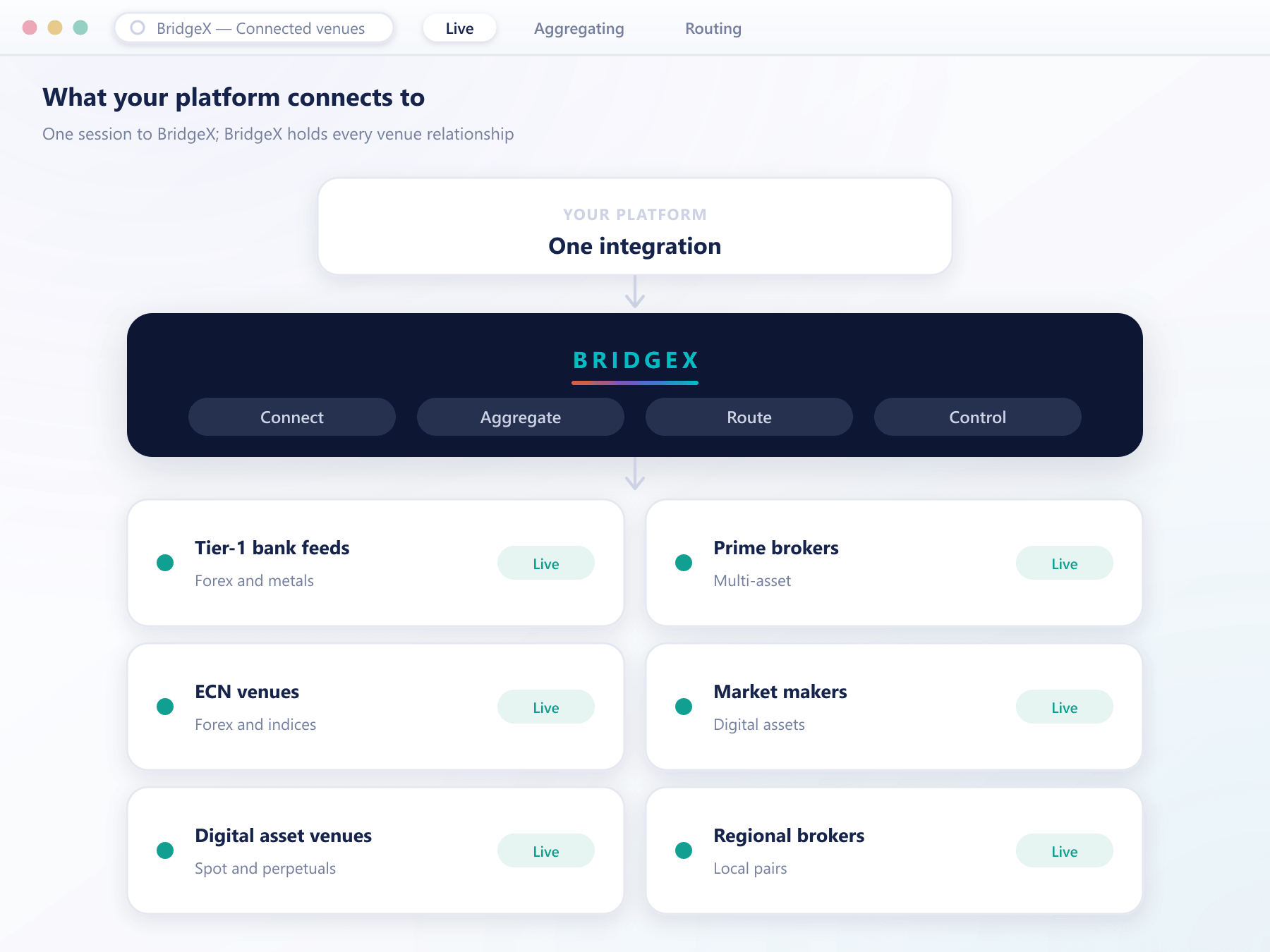 BridgeX topology: one platform integration feeding the hub, which connects out to bank feeds, prime brokers, ECN venues, market makers, digital asset venues and regional brokers