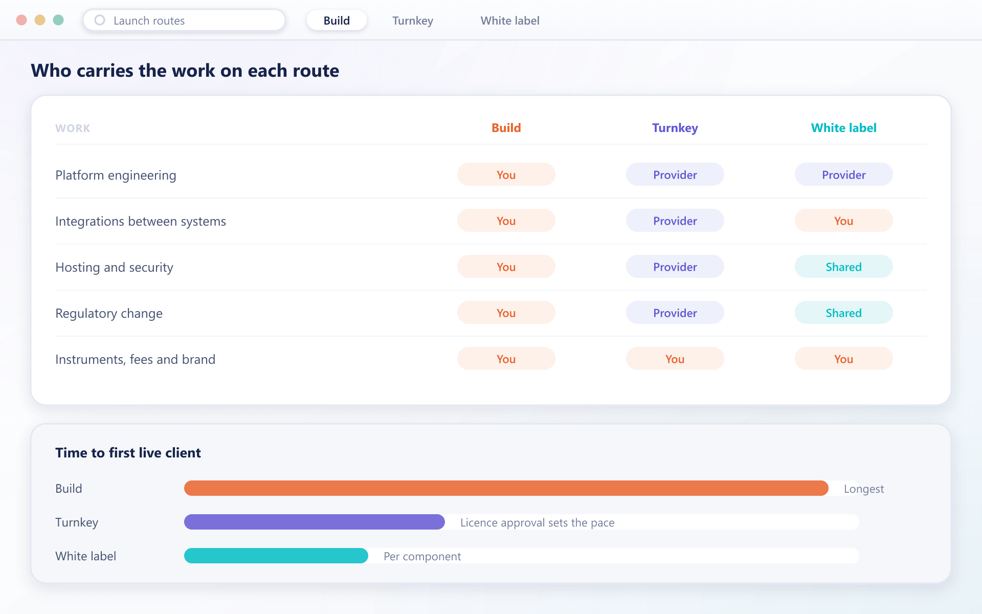 Build, turnkey and white label routes compared on time to launch, control and ongoing work