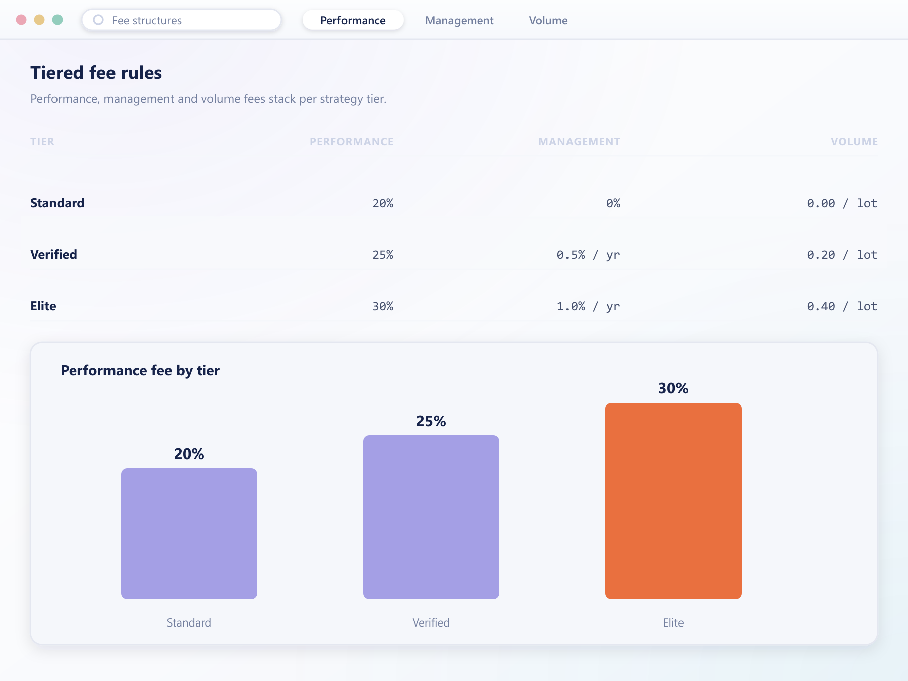 Tiered performance, management and volume fee table with bar chart