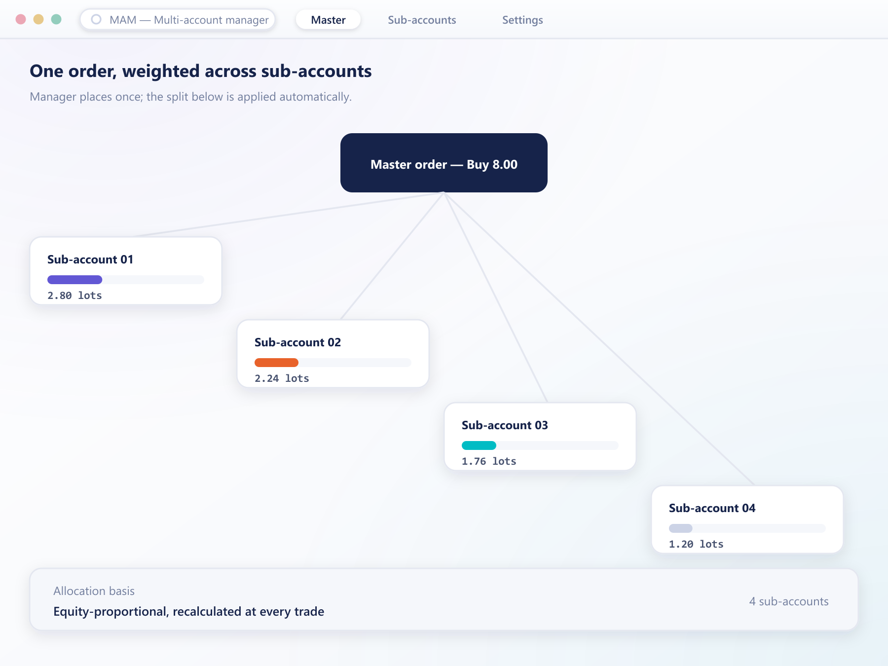 One master order weighted and split across MAM sub-accounts