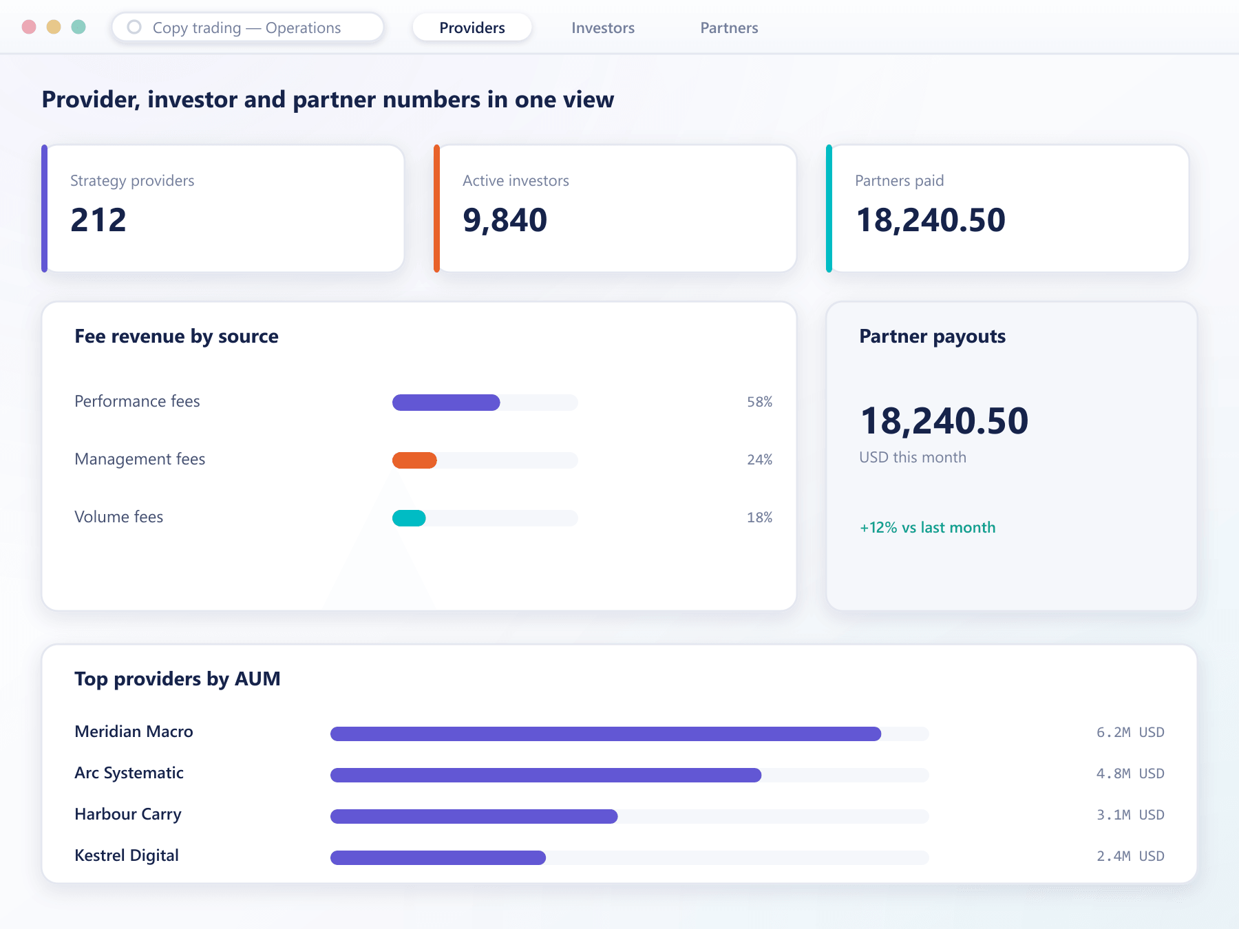 Provider, investor and partner KPIs with fee revenue breakdown