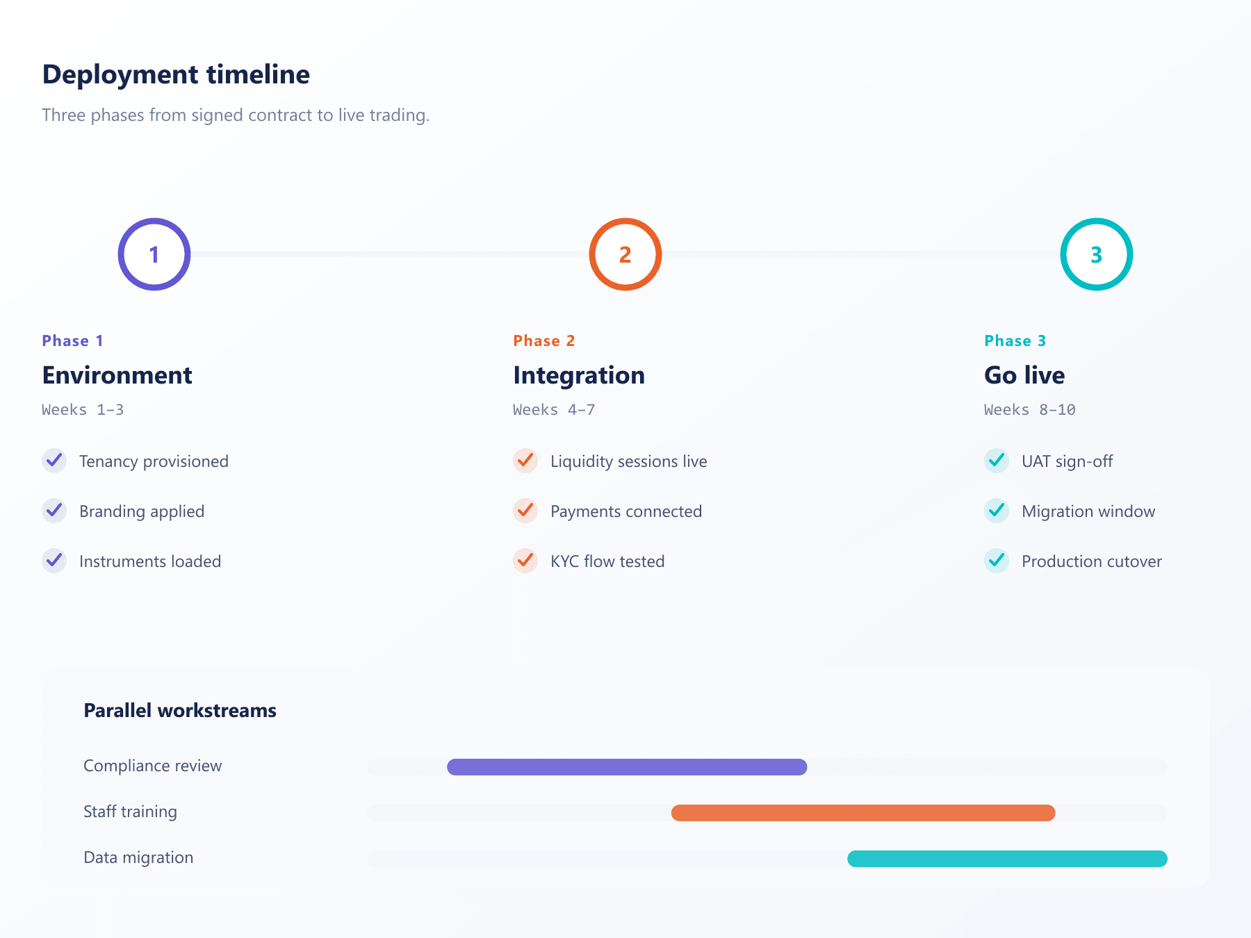 Three-phase deployment timeline
